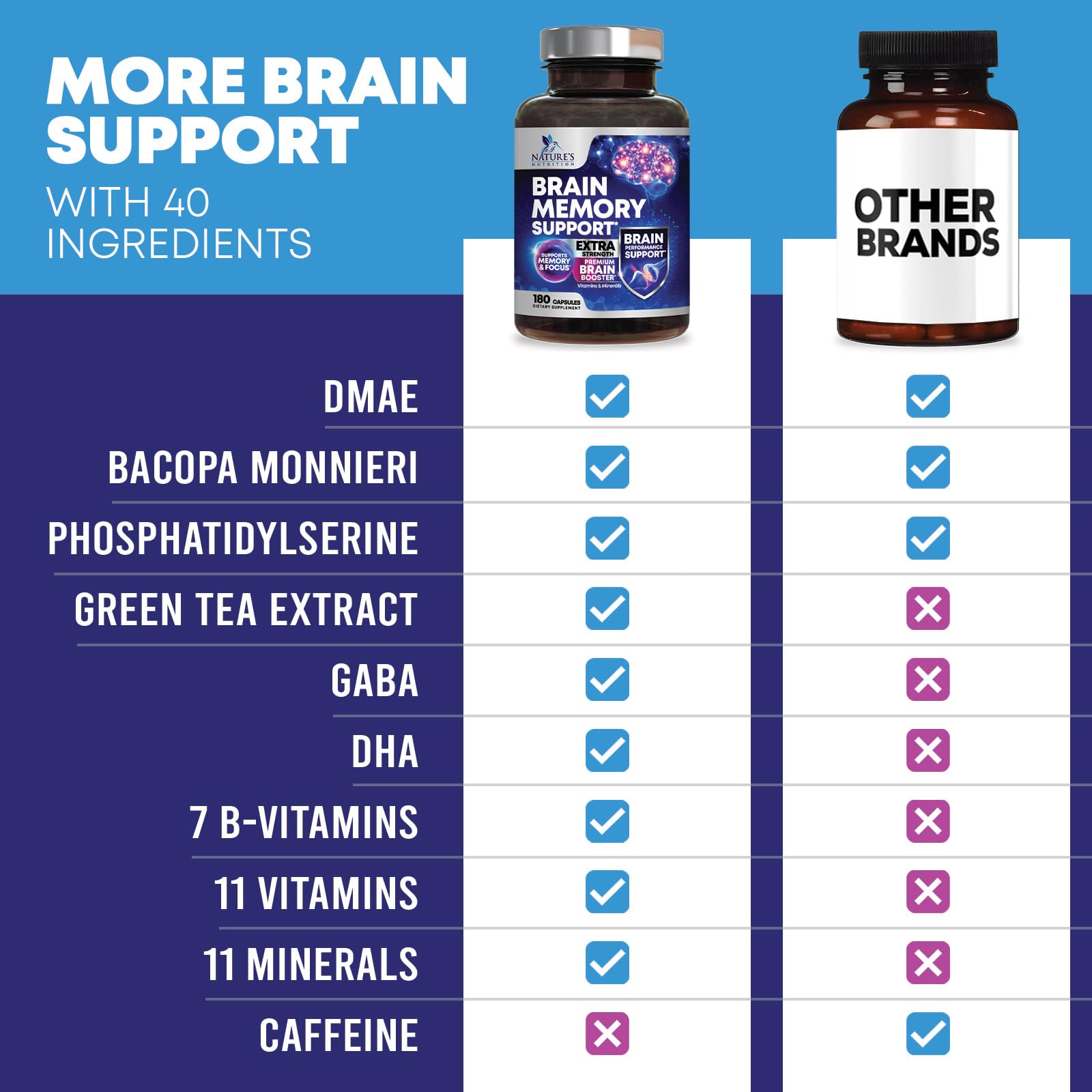 Brain Memory Supplement Pills - 3X Strength Nootropics for Concentration, Clarity & Focus Support - Brain Health Cognitive Vitamins with Bacopa, Phosphatidylserine & DMAE, Brain Booster - 180 Capsules Nature's Nutrition Au supplements