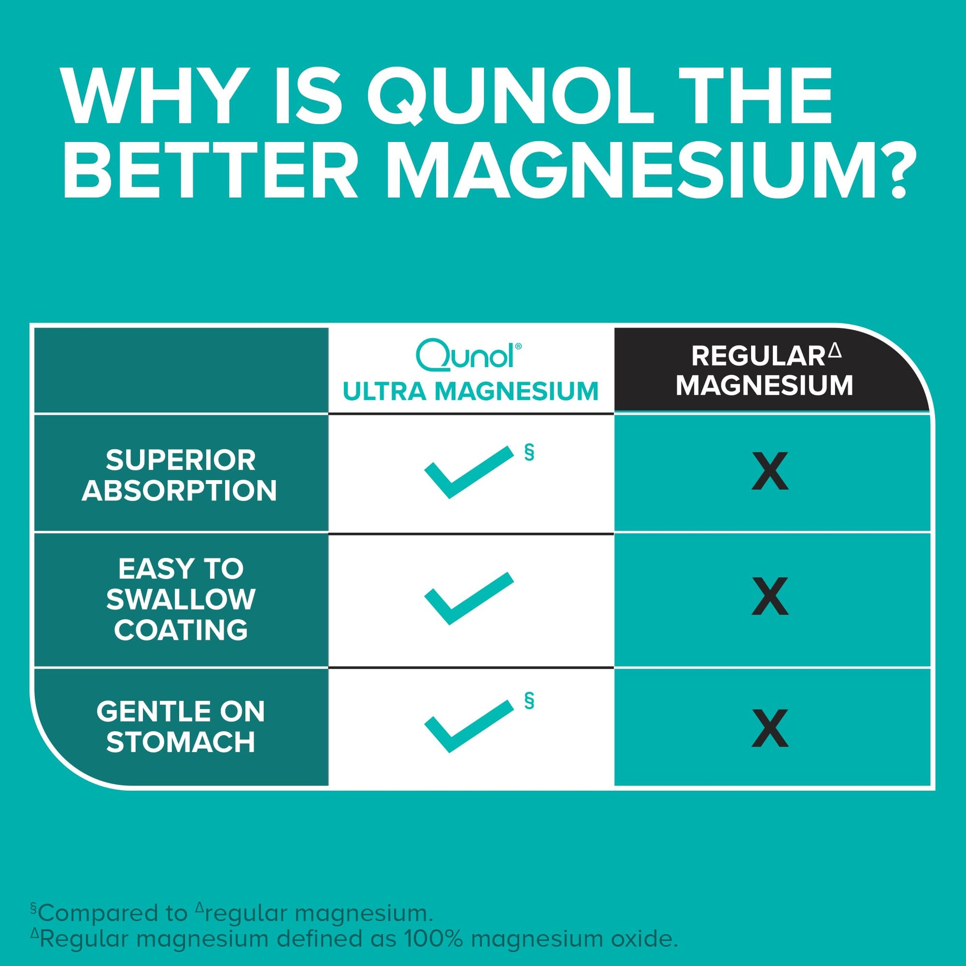 Qunol Magnesium Glycinate Complex, Gentle on Stomach, 250mg One Pill Dose, Superior-Absorption Magnesium, Nerve, Bone and Muscle Health Supplement, 60 Count (Pack of 1) Qunol Au supplements