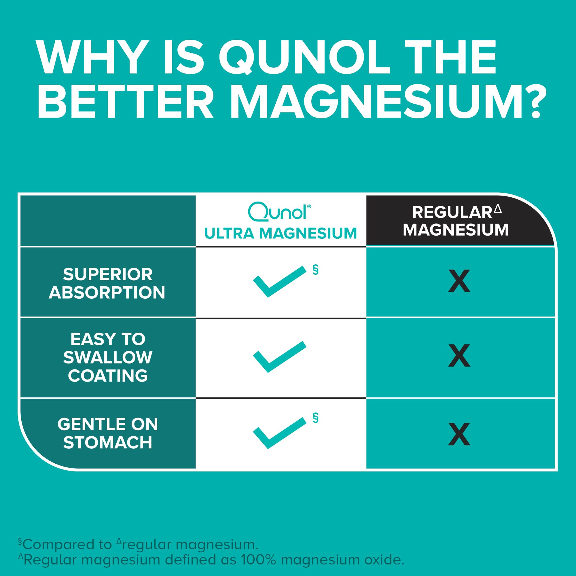 Qunol Magnesium Glycinate Complex, Gentle on Stomach, 250mg One Pill Dose, Superior-Absorption Magnesium, Nerve, Bone and Muscle Health Supplement, 60 Count (Pack of 1) Qunol Au supplements