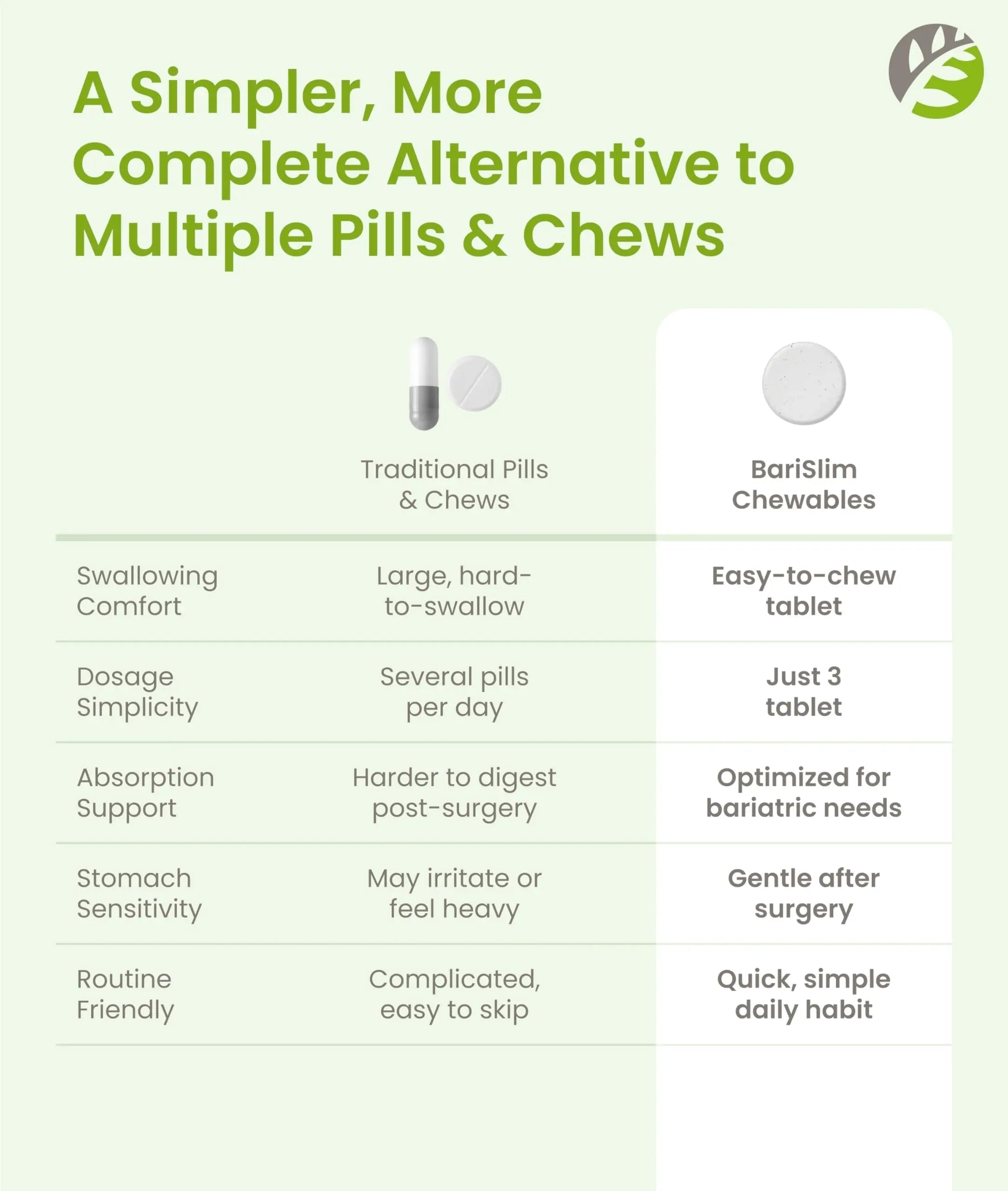 BariSlim Complete Chewable Bariatric Multivitamin Tablets - 45 mg Iron - Bariatric Vitamin & Supplement for Post Bariatric Surgery Including Gastric Bypass BariSlim Au supplements