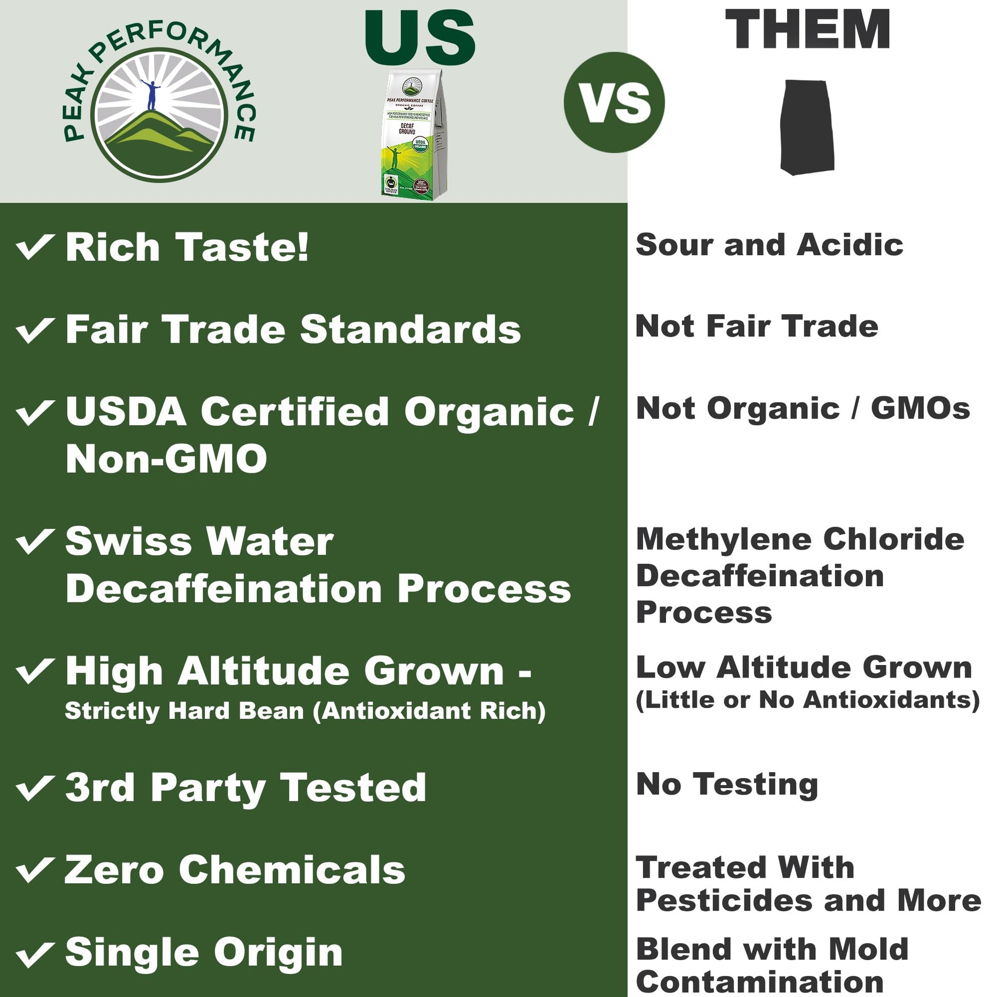 Peak Performance High Altitude Organic Decaf Coffee - Fair Trade, Low Acid, Non GMO, and Beans Full of Antioxidants - Medium Roast Smooth Tasting USDA Certified Organic Decaffeinated Ground 12 oz Peak Performance Au supplements