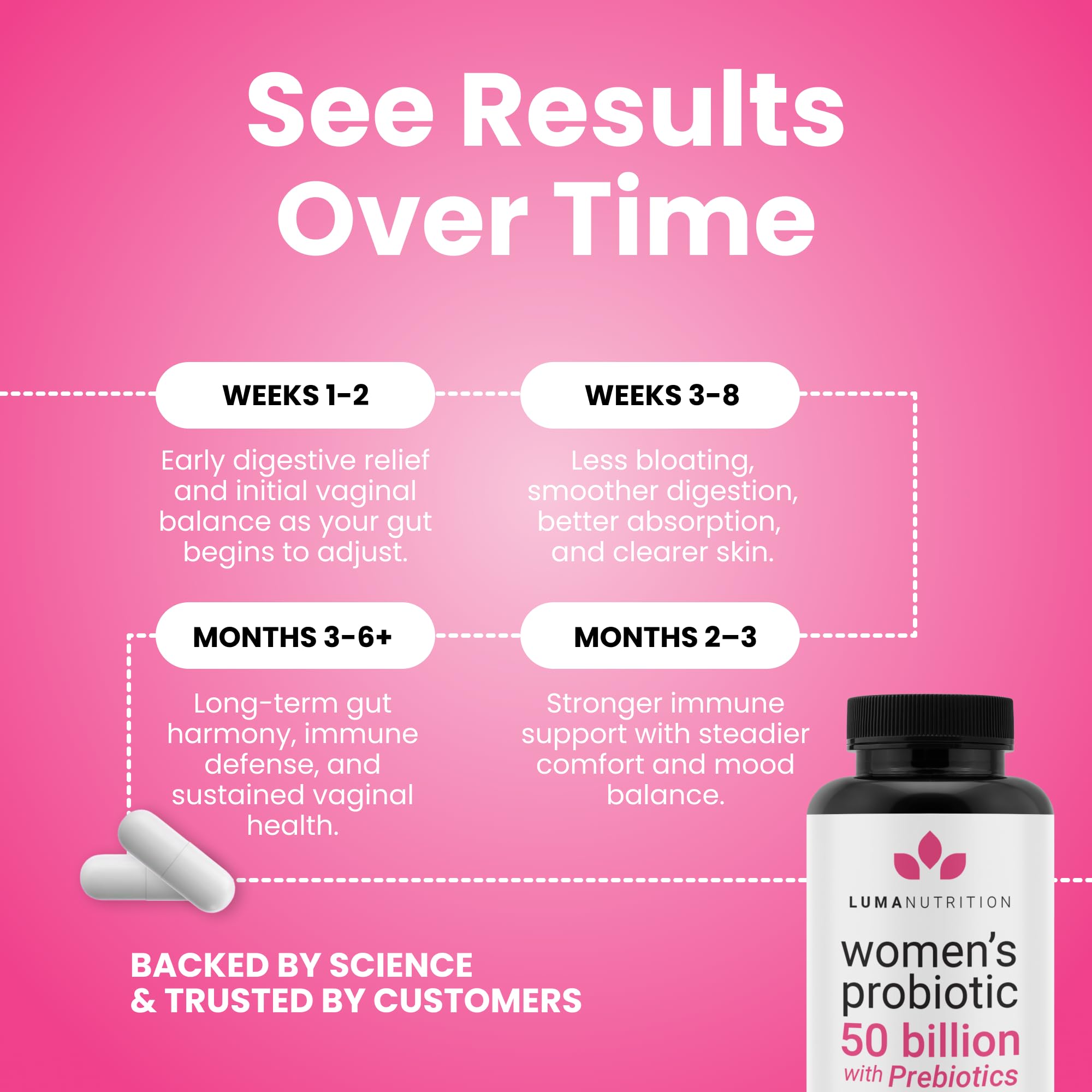 Luma Nutrition Probiotics for Women with Prebiotics - 50 Billion CFU - Formulated for Digestive, Immune & Feminine Support - 60 Capsules Luma Nutrition Au supplements
