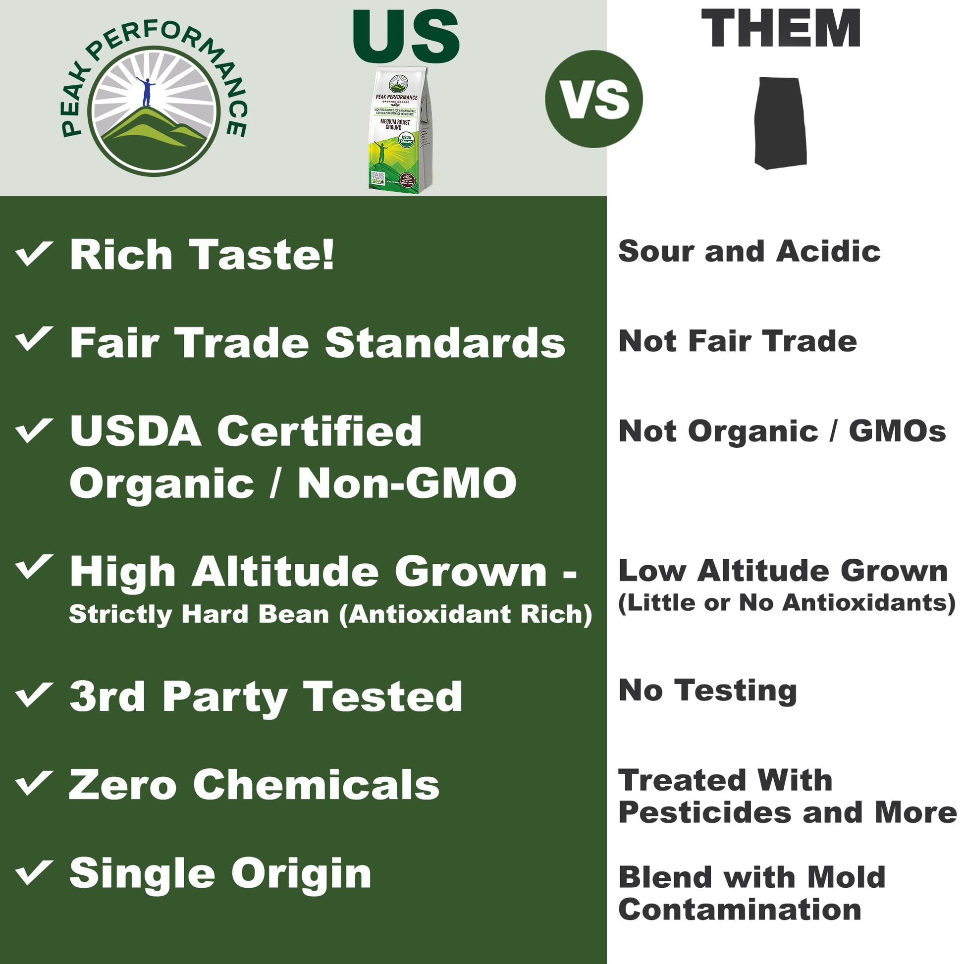 Peak Performance High Altitude Organic Coffee - Fair Trade, Low Acid, Non GMO, and Beans Full of Antioxidants - Medium Roast Smooth Tasting USDA Certified Organic Ground Coffee Bag 12 oz Peak Performance Au supplements