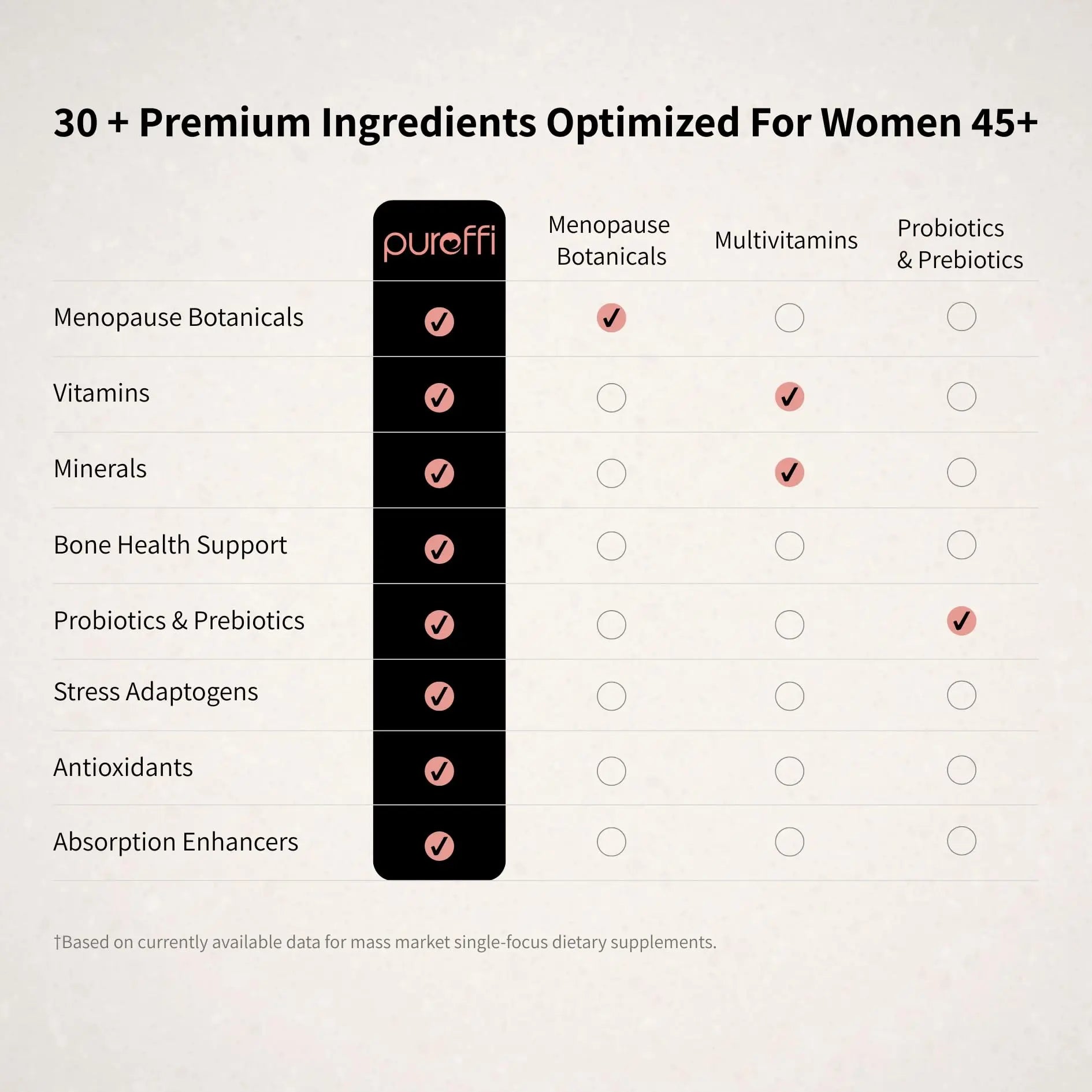 Pureffi Women’s 45+ All-in-One Multivitamin Powder, 33 Ingredients, Menopausal Well-Being Support, Probiotics for Digestive Support Pureffi Au supplements