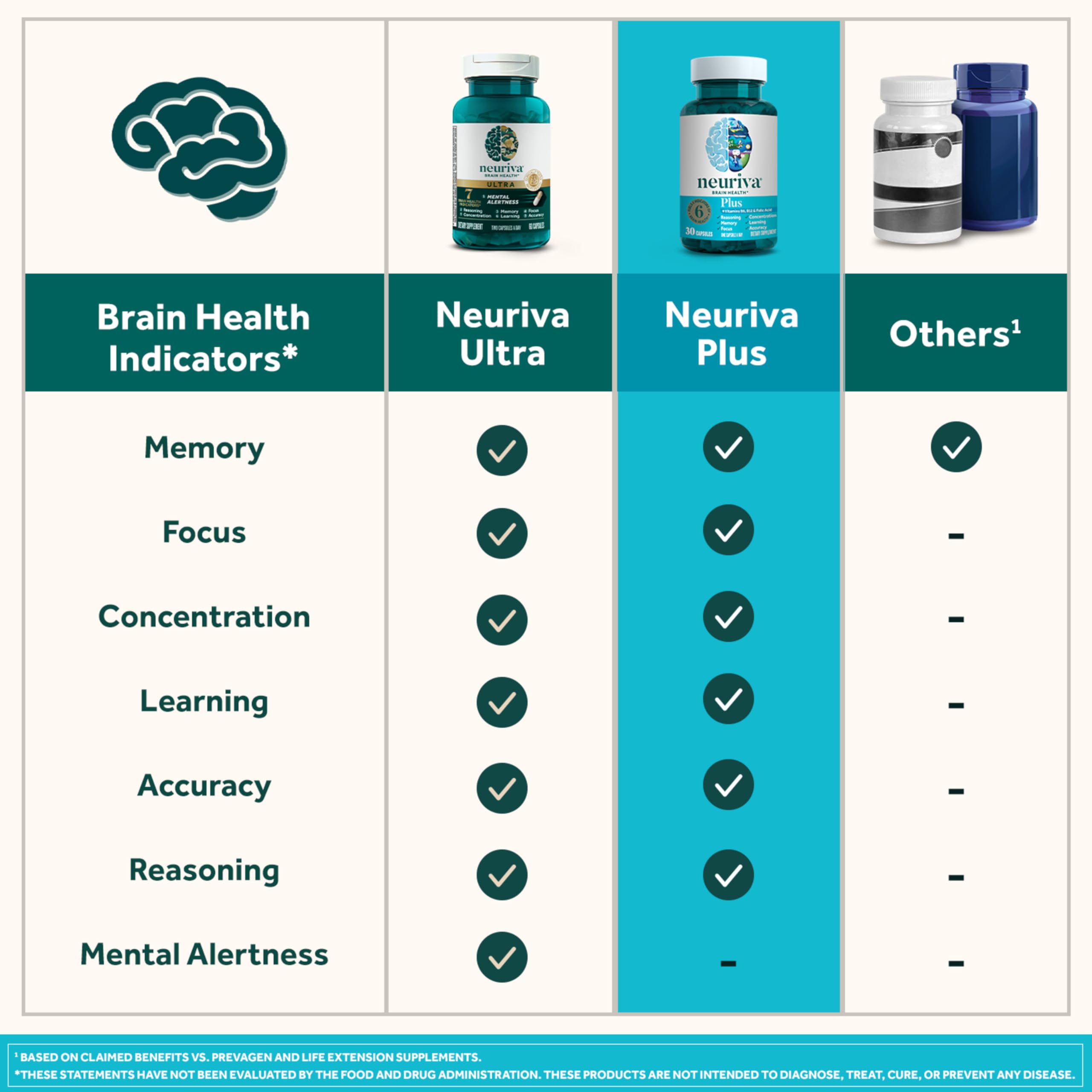NEURIVA Plus Brain Supplement for Memory and Focus Clinically Tested Nootropics for Concentration for Mental Clarity, Cognitive Enhancement Vitamins B6, B12, Phosphatidylserine 30 Capsules NEURIVA Au supplements