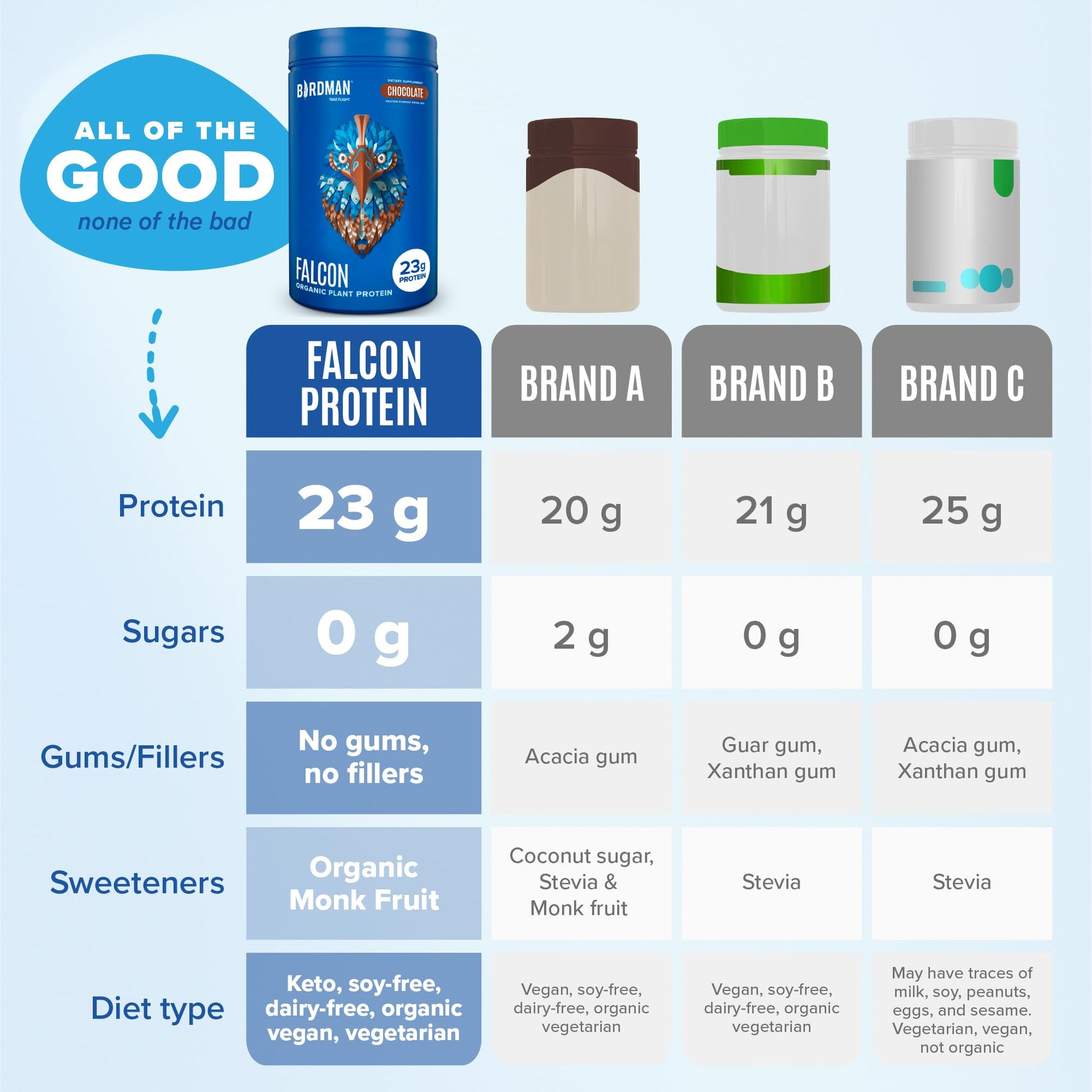 BIRDMAN Falcon Vegan Protein Powder Organic, Stevia & Sugar Free, Plant Based Protein BIRDMAN Au supplements