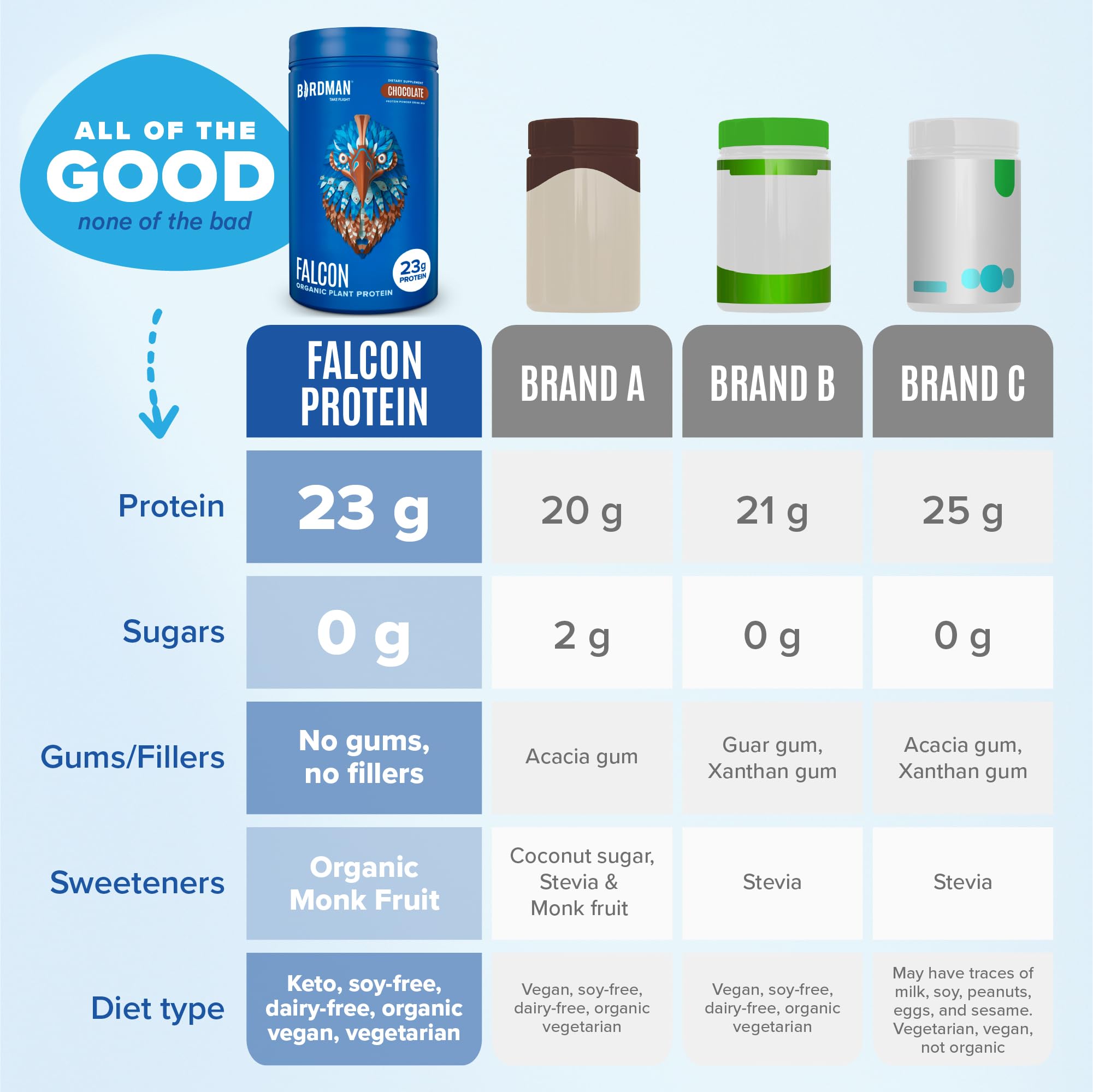 BIRDMAN Falcon Vegan Protein Powder Organic, Stevia & Sugar Free, Plant Based Protein BIRDMAN Au supplements