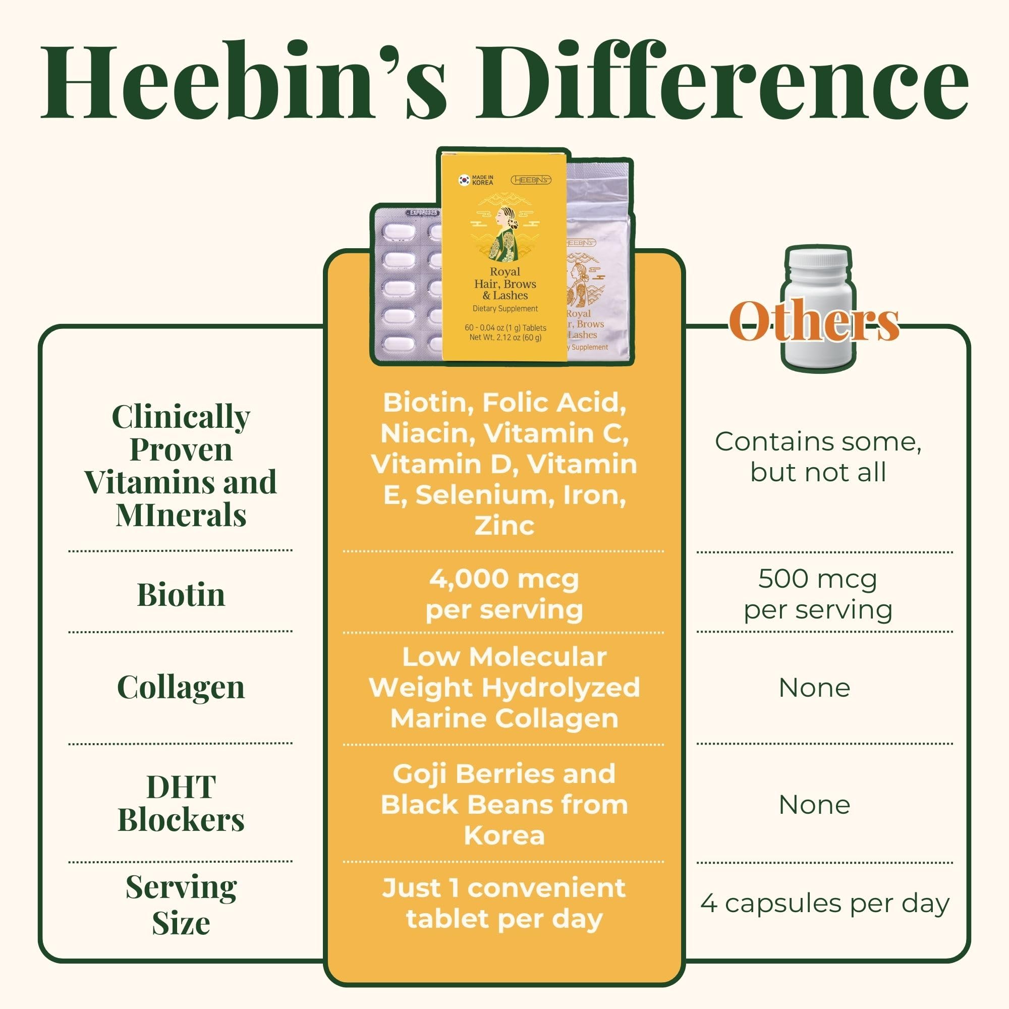Heebin's Royal Hair, Brows & Lashes, Hair Growth Vitamins with Biotin 4000 mcg, Collagen Heebin's Au supplements