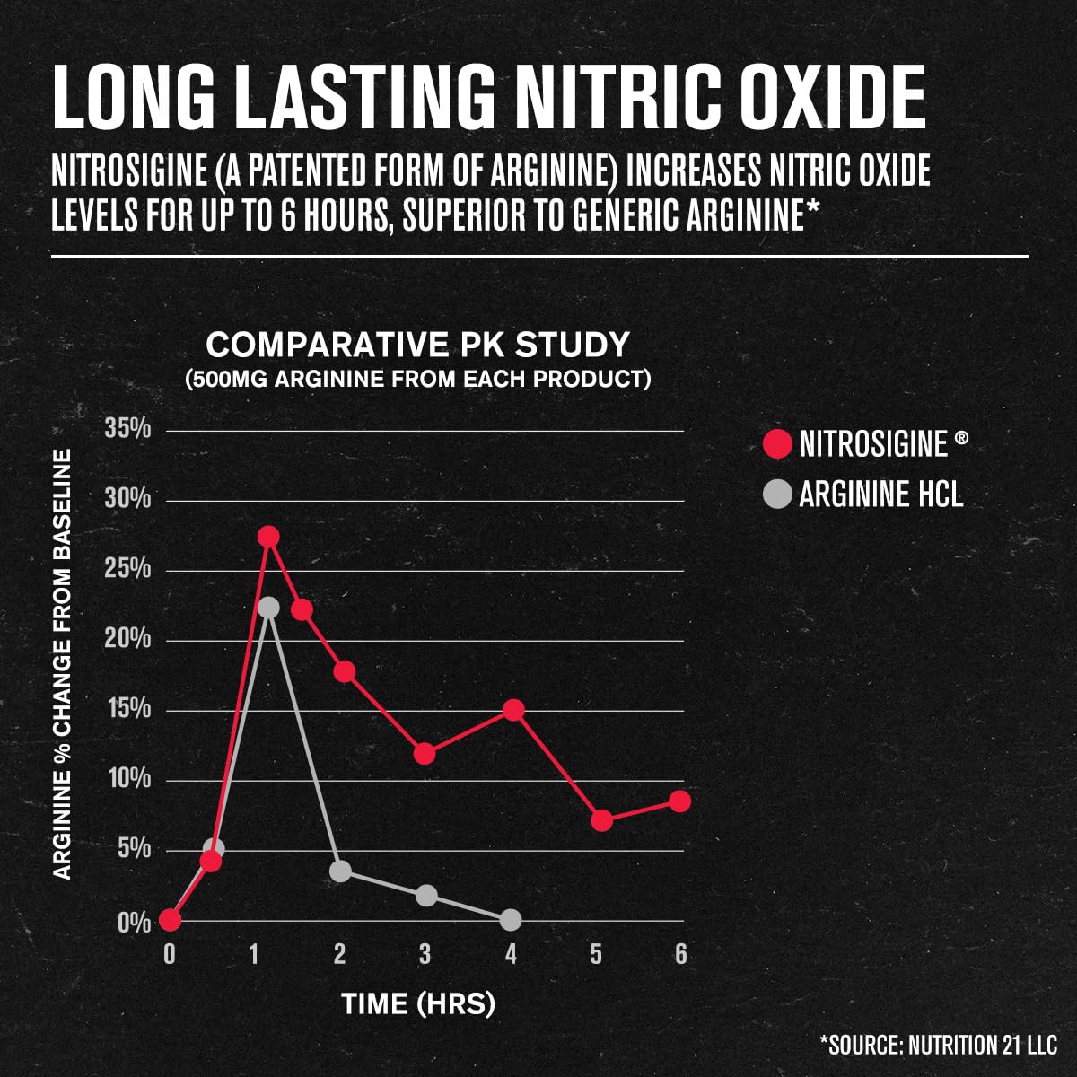 Jacked Factory N.O. XT Nitric Oxide Supplements for Men w/Nitrosigine L Arginine L Citrulline Supplement for Muscle Pumps & Vascularity - Pre Workout Nitric Oxide Booster & Muscle Builder - 90 Caps Jacked Factory Au supplements