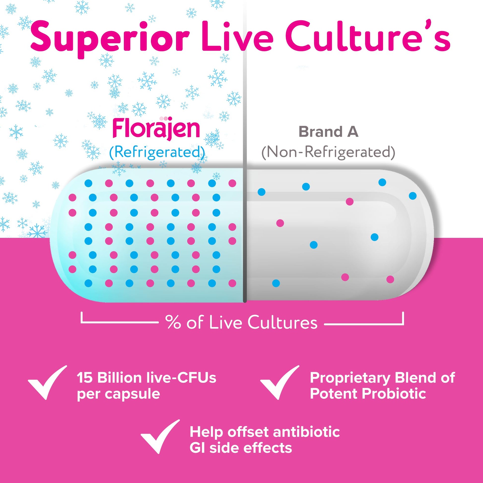 Florajen3 Digestion High Potency Refrigerated Probiotics | Restores Balance in Digestive System | for Antibiotic Side Effects | 60 Capsules Florajen Au supplements