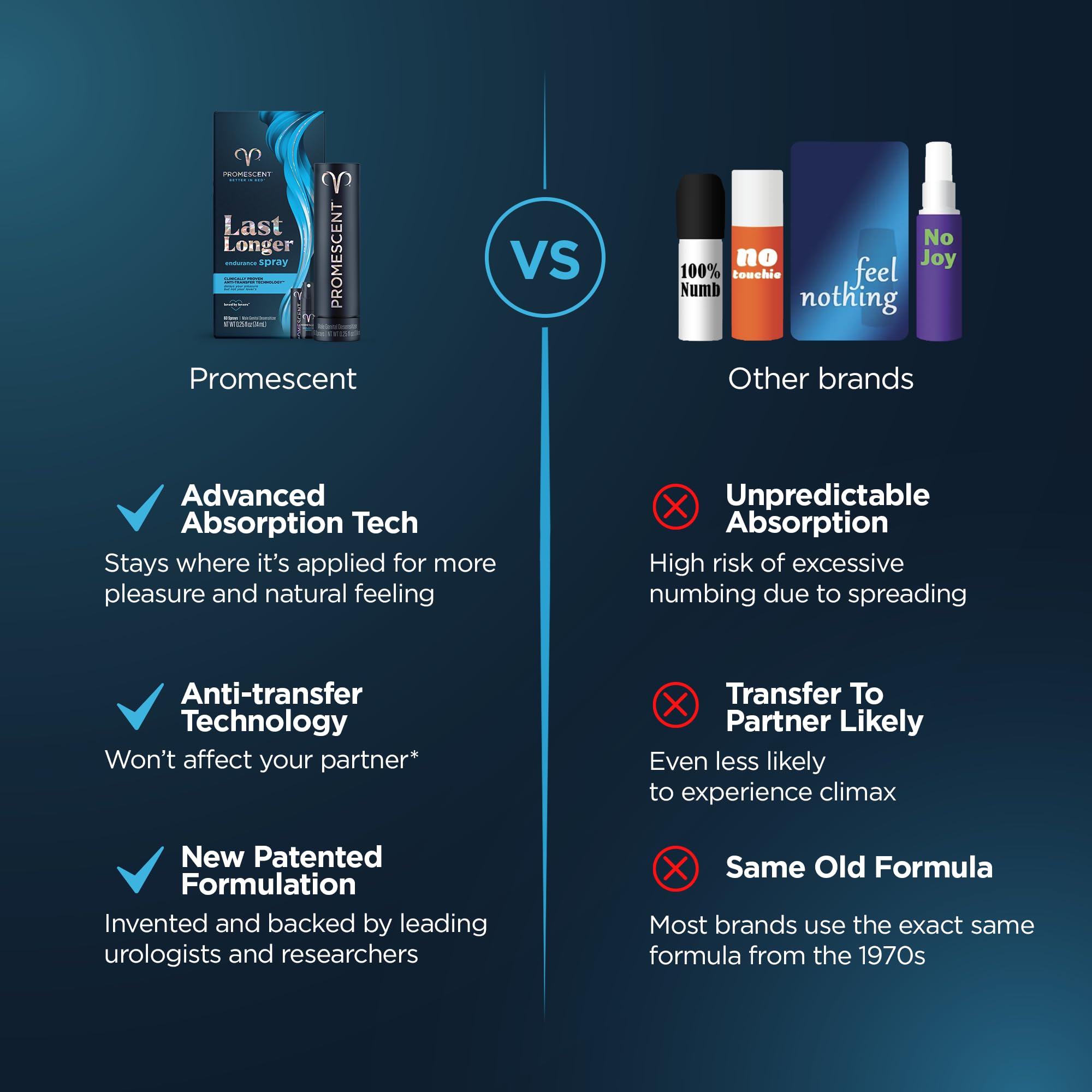 Promescent Desensitizing Delay Spray for Men Clinically Proven to Help You Last Longer in Bed - Better Maximized Sensation + Prolong Climax for Him, 2.6 ml Promescent Au supplements