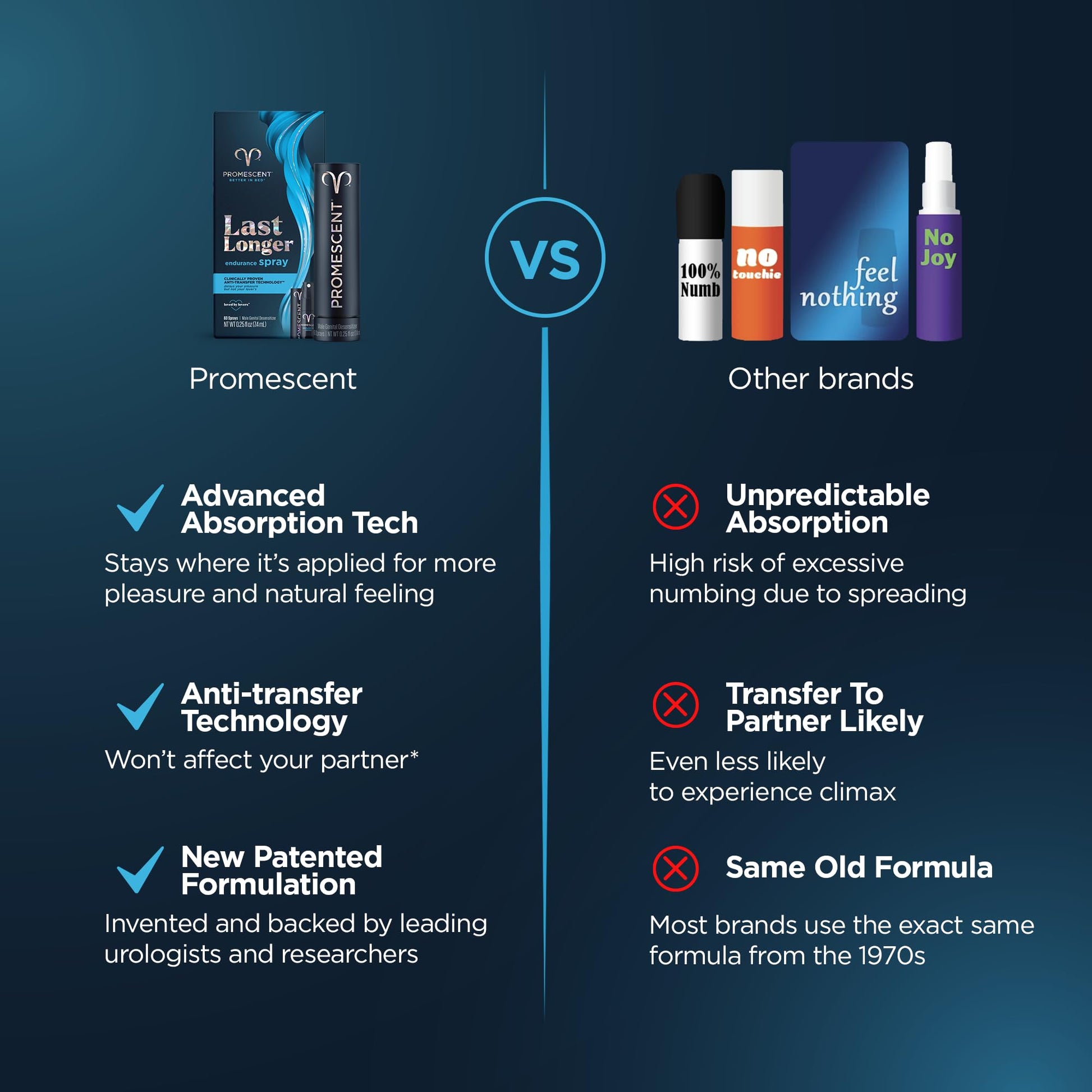 Promescent Desensitizing Delay Spray for Men Clinically Proven to Help You Last Longer in Bed - Better Maximized Sensation + Prolonged Climax for Him,7.4ml Promescent Au supplements
