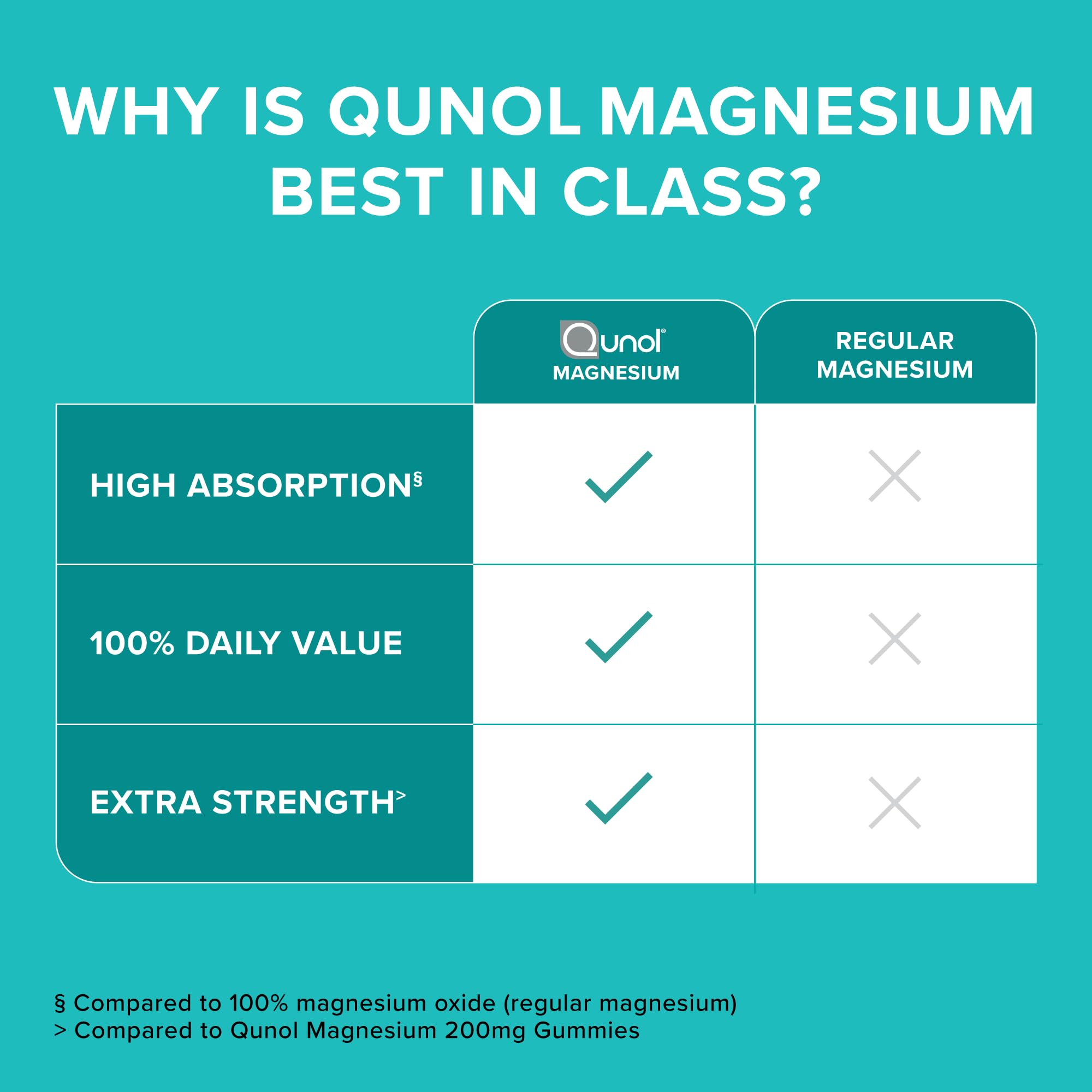 Qunol Magnesium Capsules 420mg, 100% DV, High Absorption Magnesium Supplement, Extra Strength, Bone and Muscle Health Supplement, 180 Count Qunol Au supplements