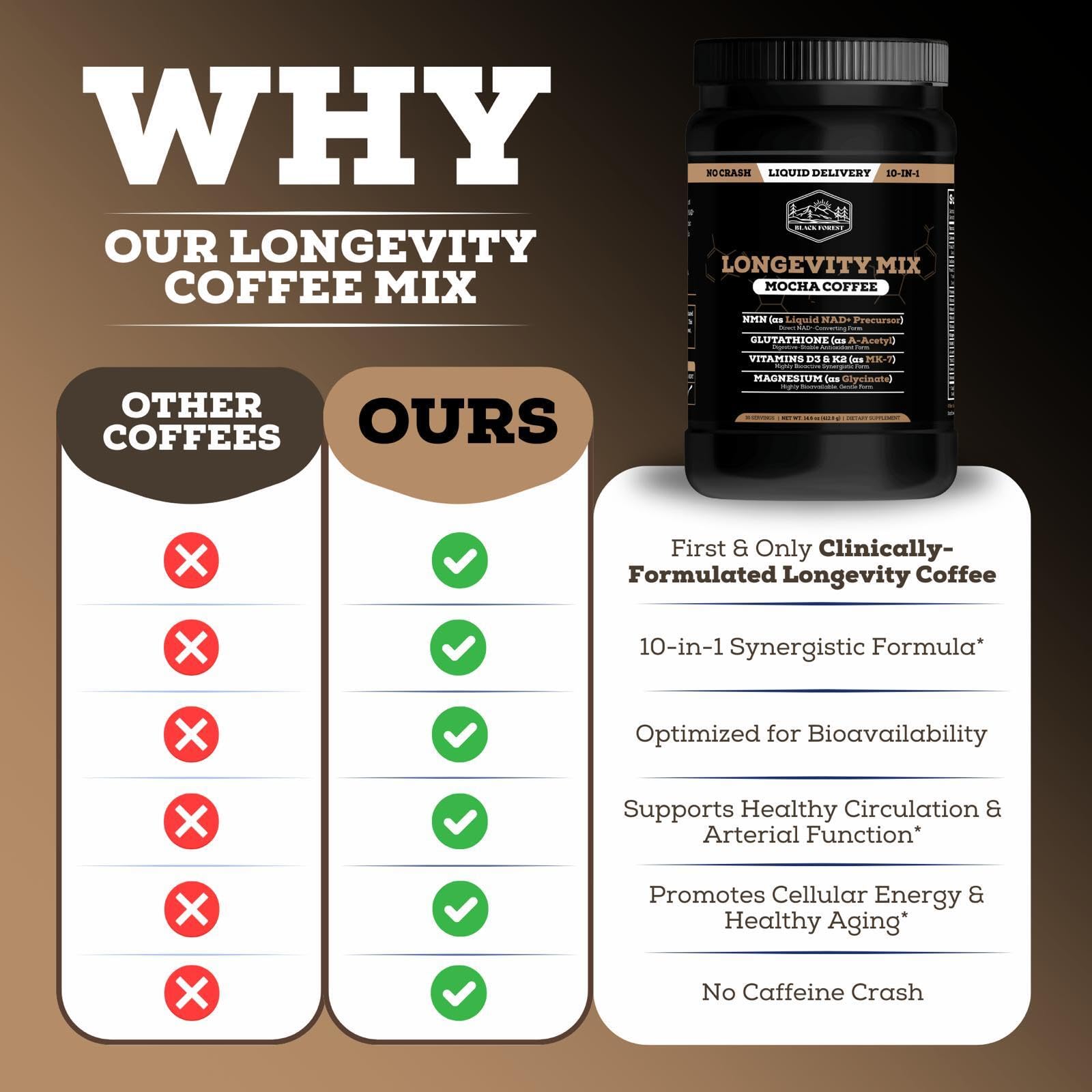 Black Forest Longevity Mix Liquid NAD+ Alternative Mocha Coffee 10-in-1 with NMN 250mg, Glutathione 250mg, TMG, Magnesium Glycinate, Vitamins D3 K2 C B12, High Polyphenol Cocoa, 30 Servings Black Forest Au supplements