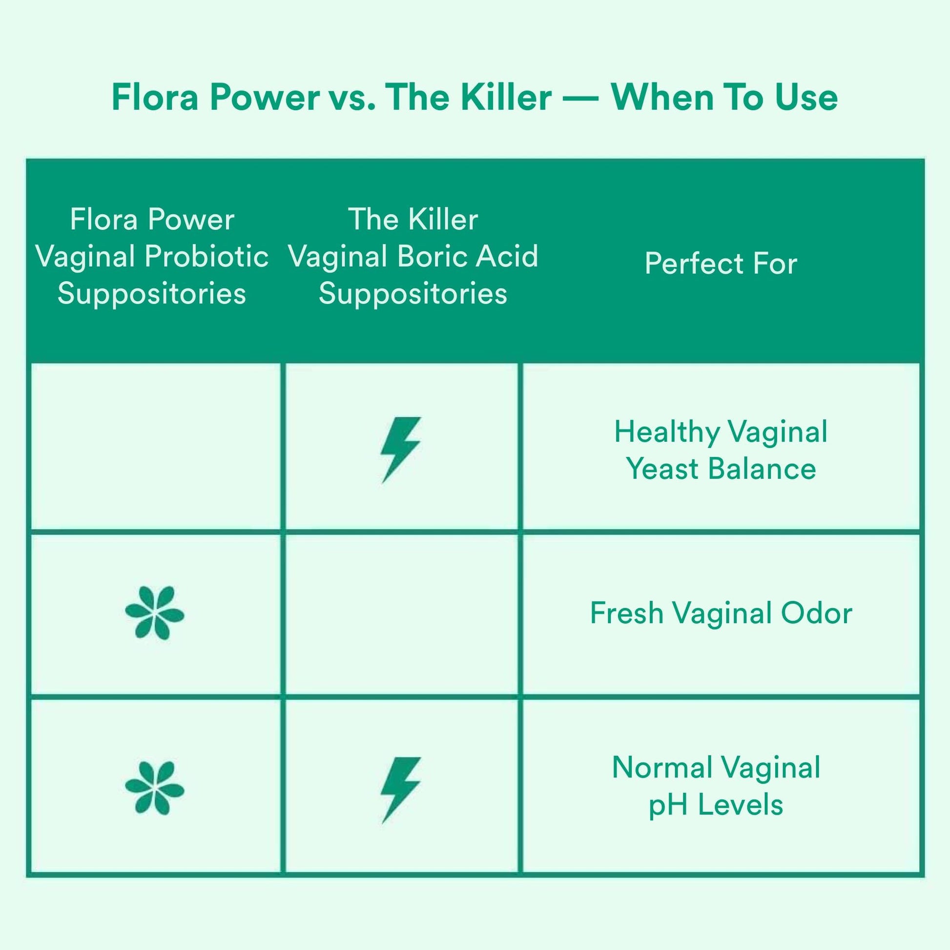 Love Wellness Flora Power & Good Girl Probiotics | Vaginal Suppositories & Prebiotics for Women Love Wellness Au supplements