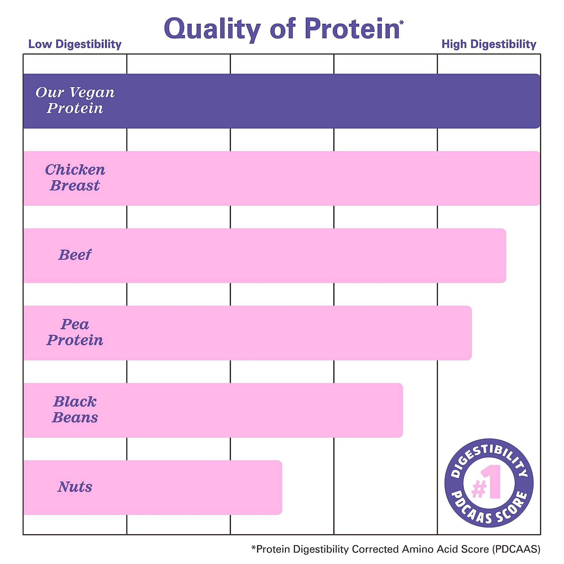 Zhou Nutrition Plant Based Vegan Protein Powder, Best Absorption Digest Score, Complete Zhou Nutrition Au supplements