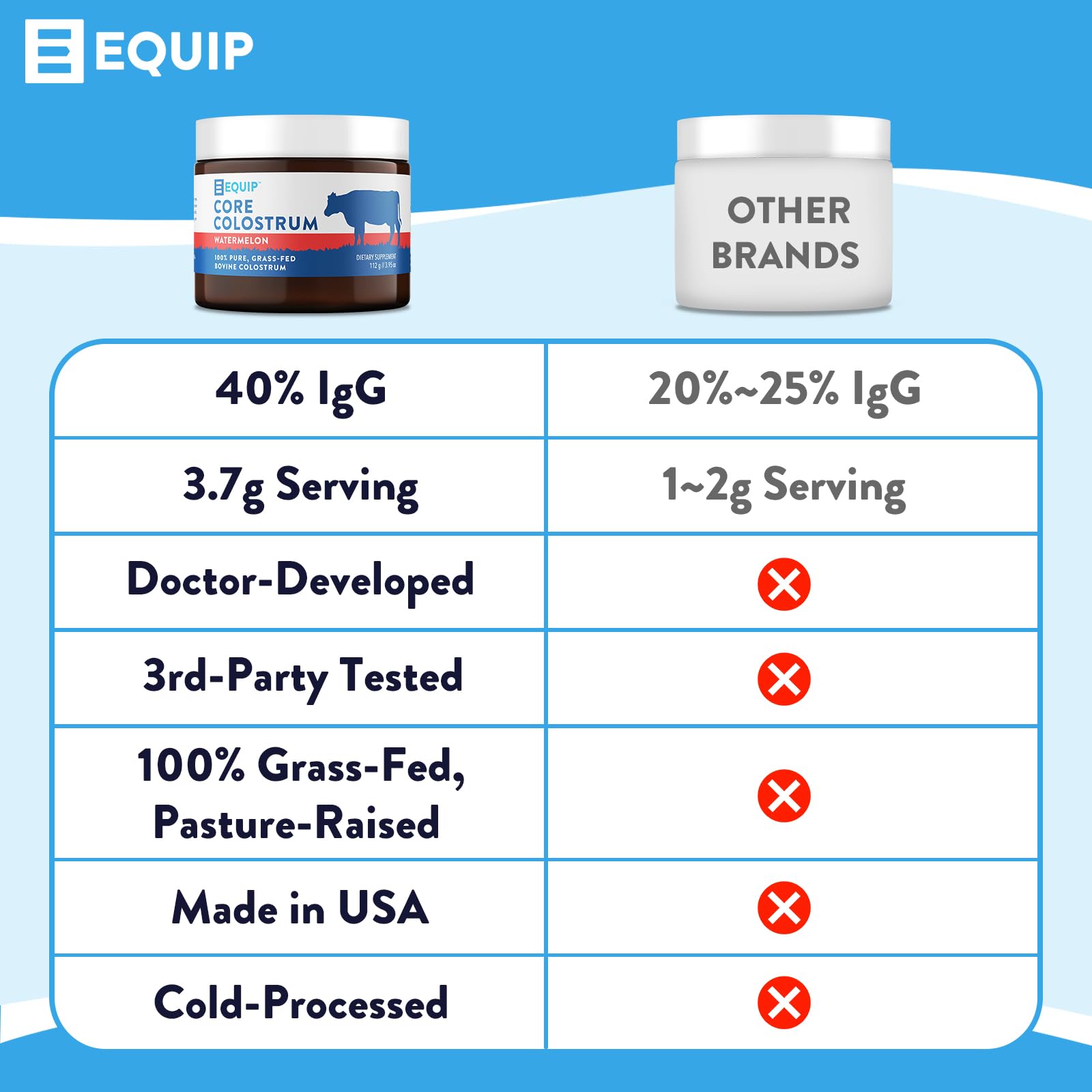 Equip Foods Core Colostrum - 100% Grass Fed Colostrum Powder 3,000mg, 40% IgG Equip Au supplements