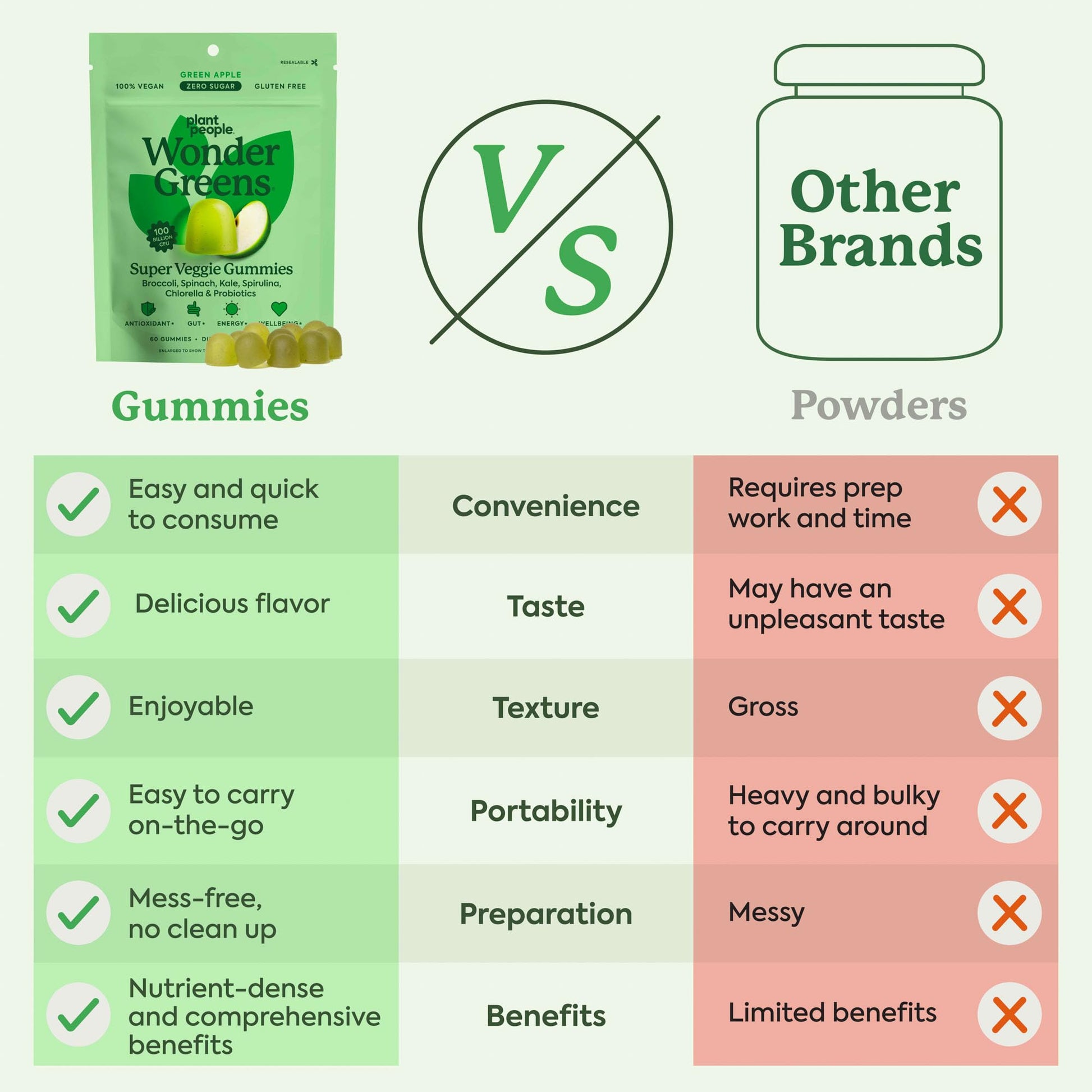 Plant People WonderGreens Veggie Gummies Super Greens with Probiotics Multivitamin Support Gummy for Wellbeing, Energy, Immune and Gut Health, Green Apple Flavor (60 Count) Plant People Au supplements