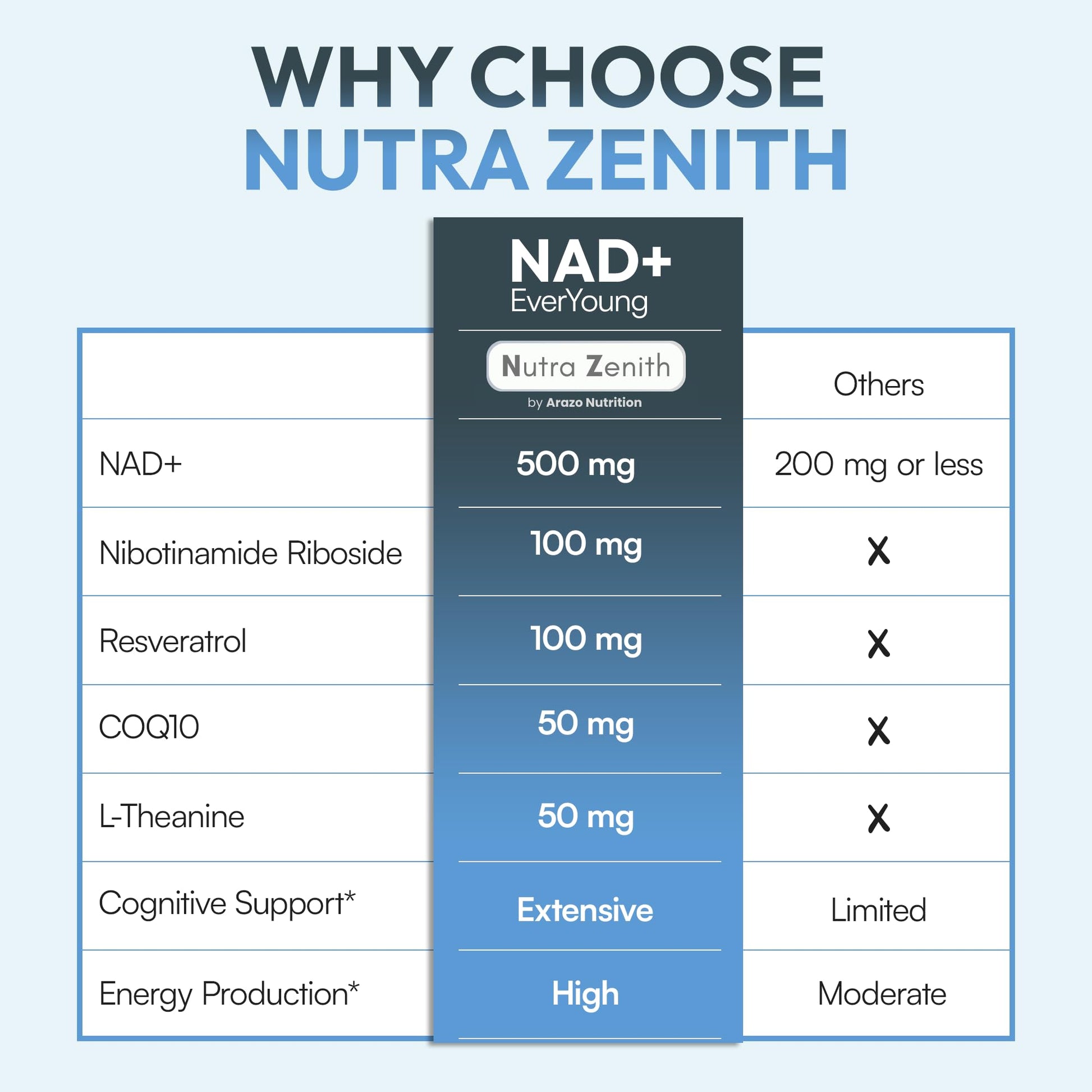 NAD+ Supplement with Nicotinamide Riboside (NMN Alternative), CoQ10 & Resveratrol – 60 Capsules for Healthy Aging Support, Energy Boost & Cognitive Function Enhancement – Cellular Renewal & Vitality Arazo Nutrition Au supplements