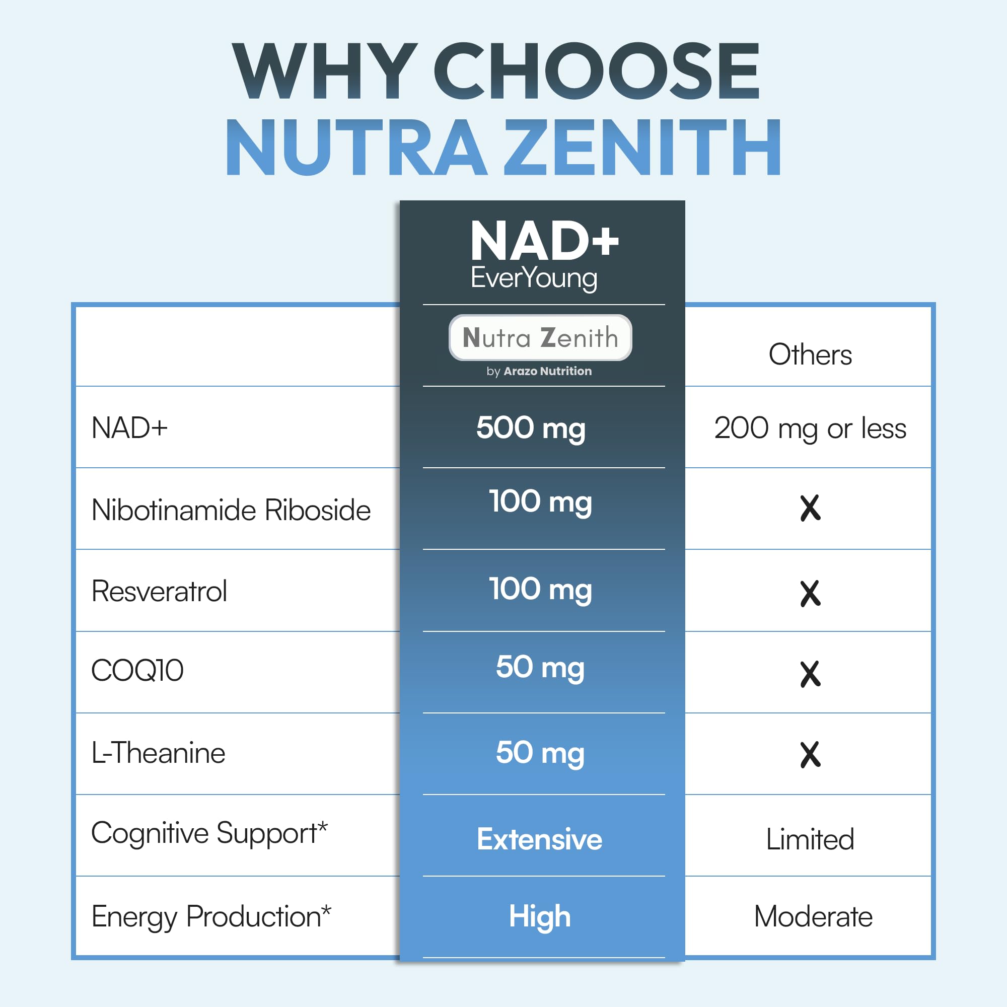 NAD+ Supplement with Nicotinamide Riboside (NMN Alternative), CoQ10 & Resveratrol – 60 Capsules for Healthy Aging Support, Energy Boost & Cognitive Function Enhancement – Cellular Renewal & Vitality Arazo Nutrition Au supplements