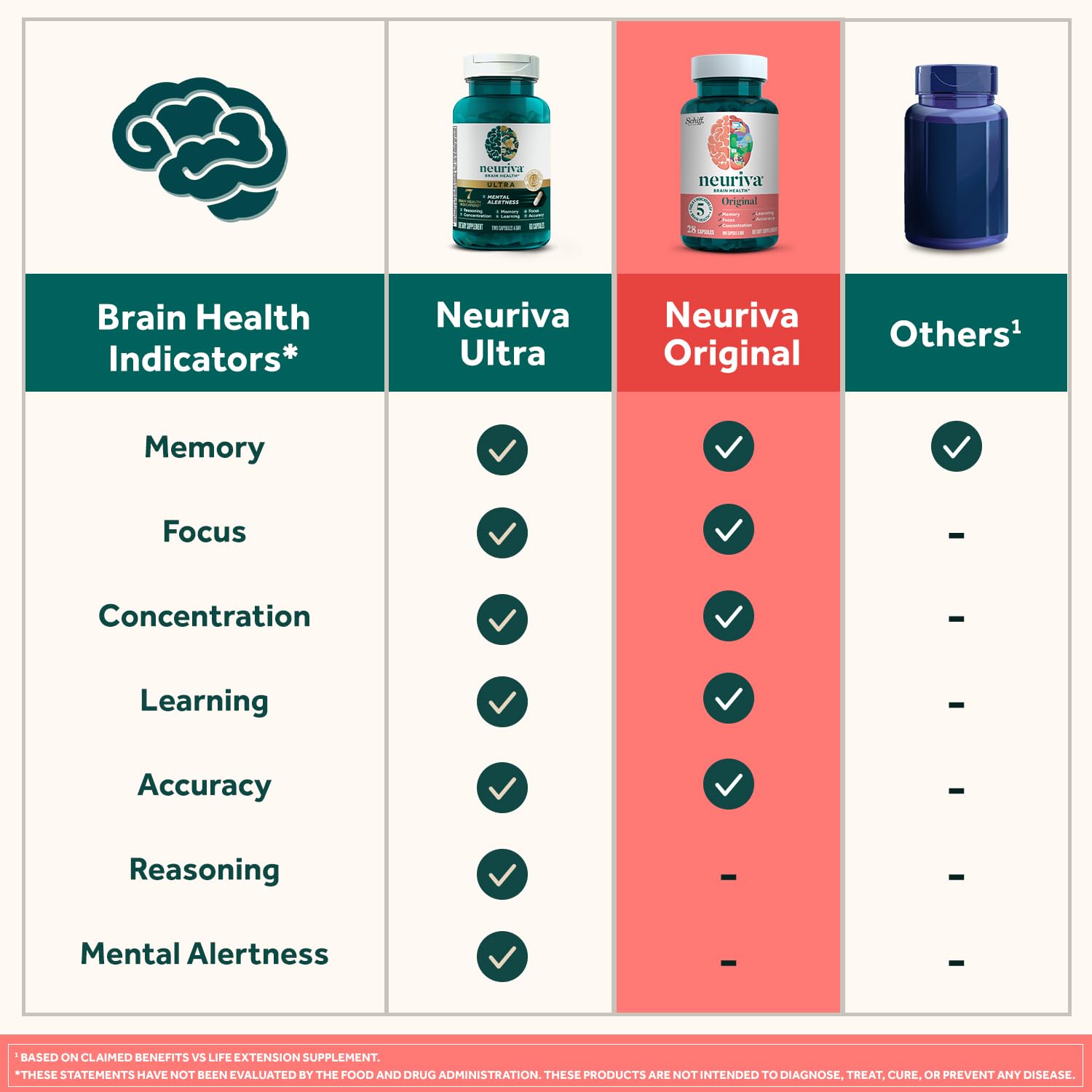 NEURIVA Original Brain Supplement for Memory, Focus & Concentration + Learning & Accuracy with Clinically Tested Nootropics Phosphatidylserine and Neurofactor, Strawberry Flavor, 50 Gummies NEURIVA Au supplements