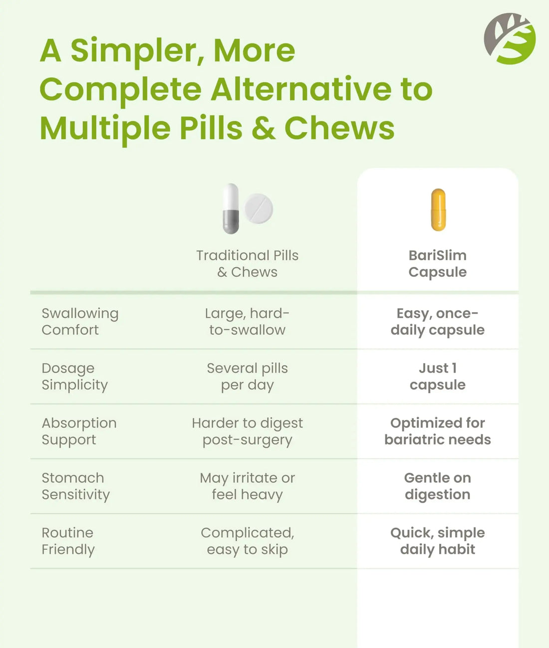 BariSlim Once Daily Bariatric Multivitamin Capsule - 18mg of Iron - Bariatric Vitamin & Supplement for Post Surgery Including Gastric Bypass BariSlim AU supplements