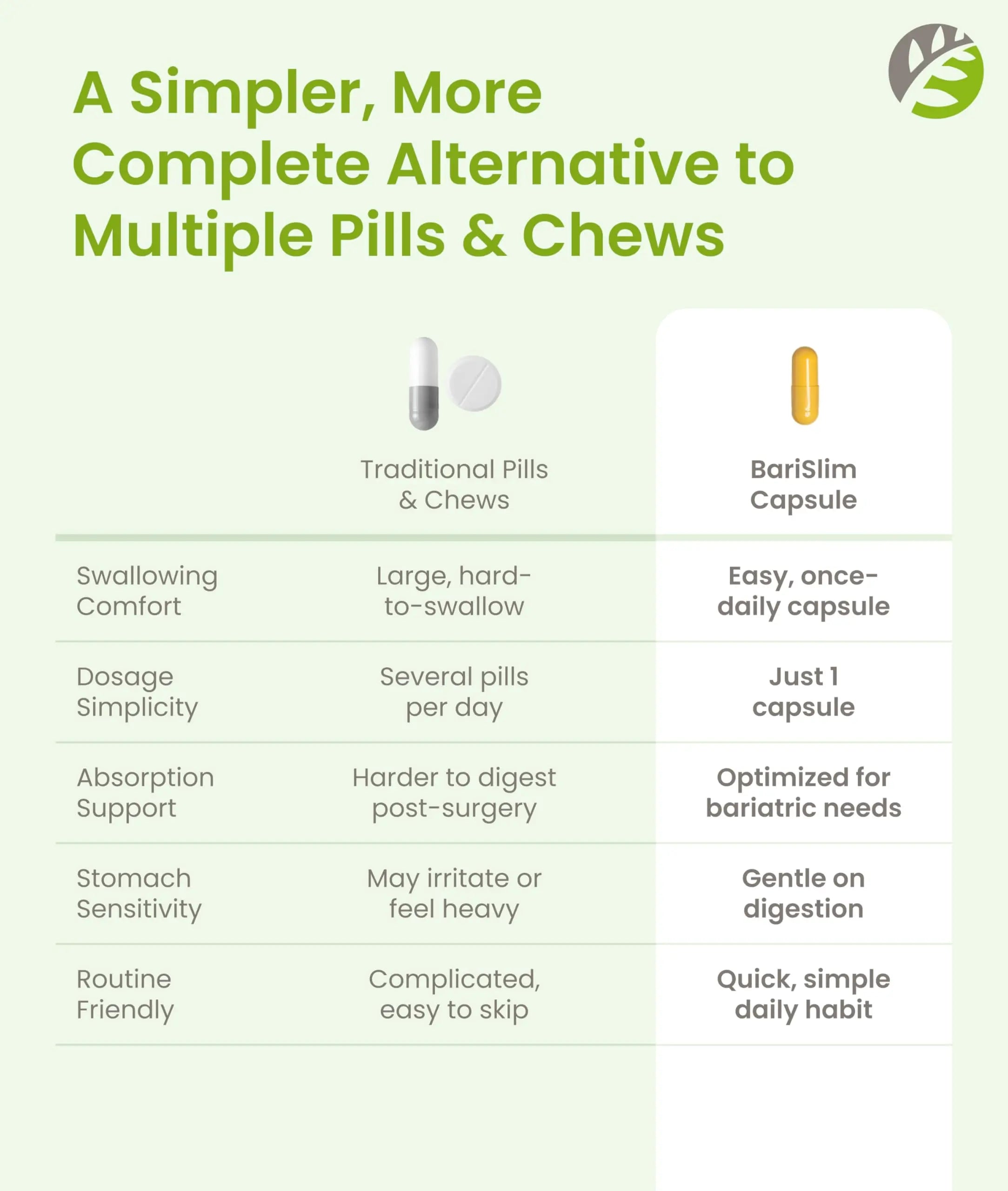 BariSlim Once Daily Bariatric Multivitamin Capsule - 18mg of Iron - Bariatric Vitamin & Supplement for Post Surgery Including Gastric Bypass BariSlim Au supplements