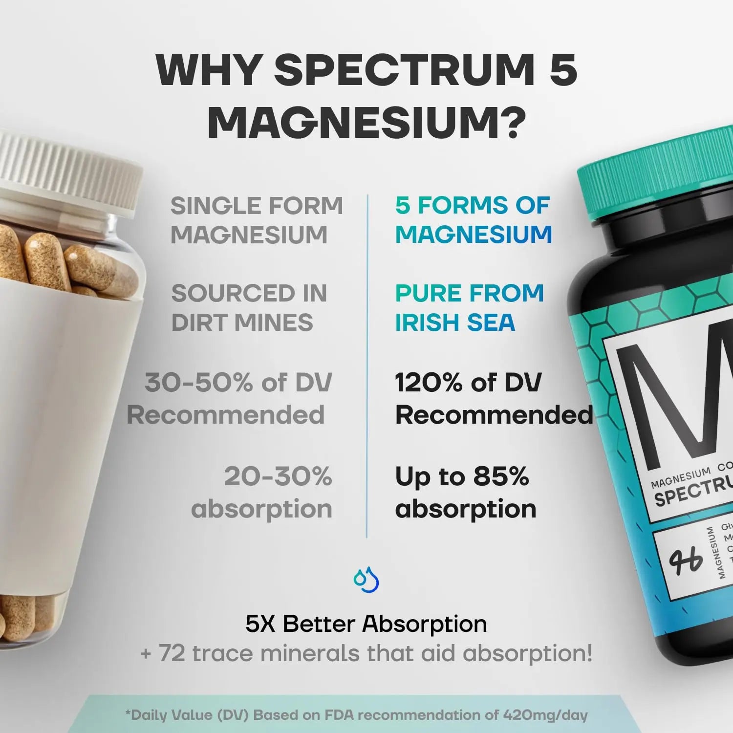 Spectrum 5 Magnesium | 5-in-1 Complex + 72 Trace Minerals for Enhanced Absorption | Irish Sea Sourced | 500mg per Serving | Made in USA, Third Party Tested, GMP Certified SonoHealth Au supplements