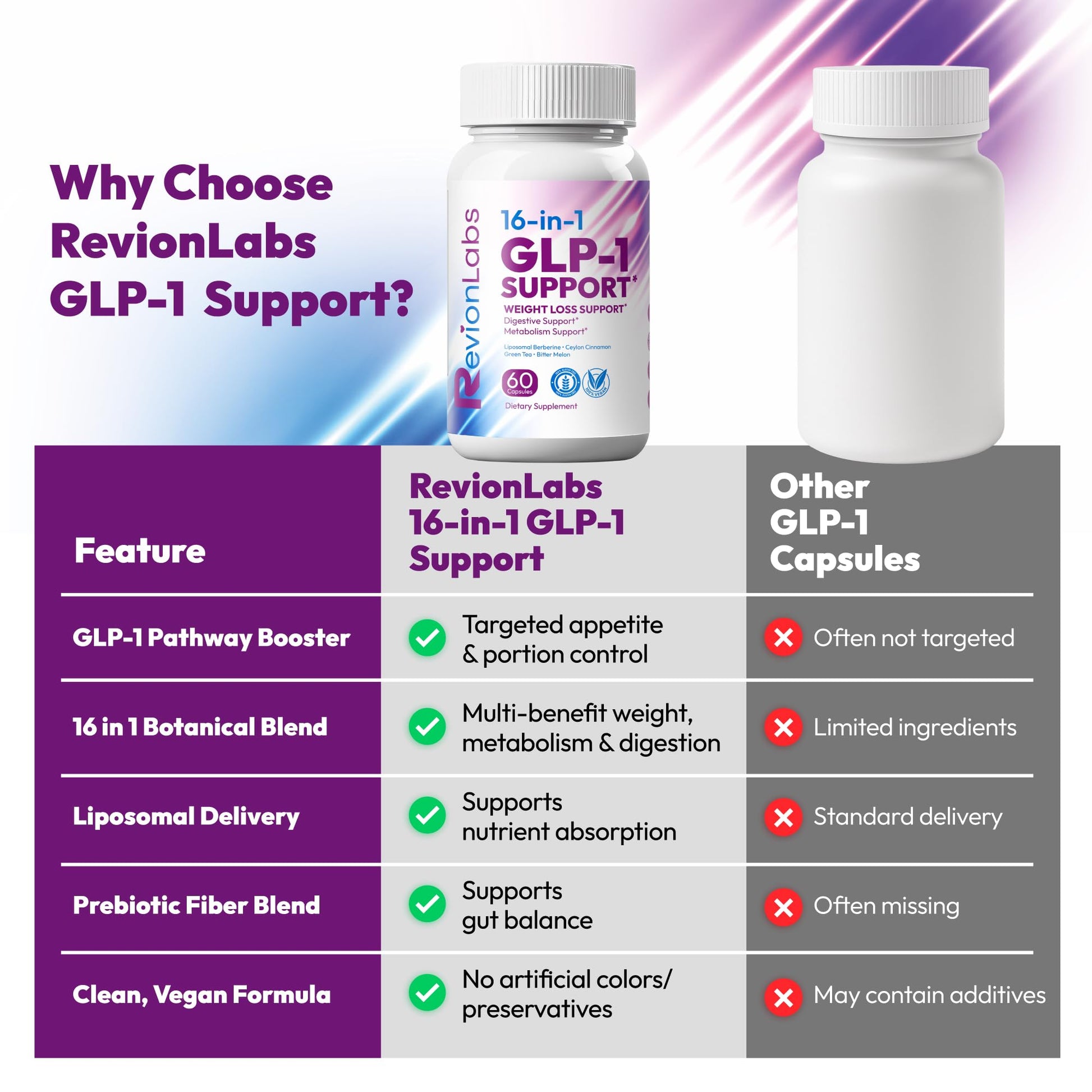Revion LABS GLP-1 Support Weight Loss Supplement - Natural Appetite Suppressant for Women Men - Berberine Support Activate Hunger Control Curb Cravings Boost Metabolism Fat Burn & Gut Health Revion LABS Au supplements