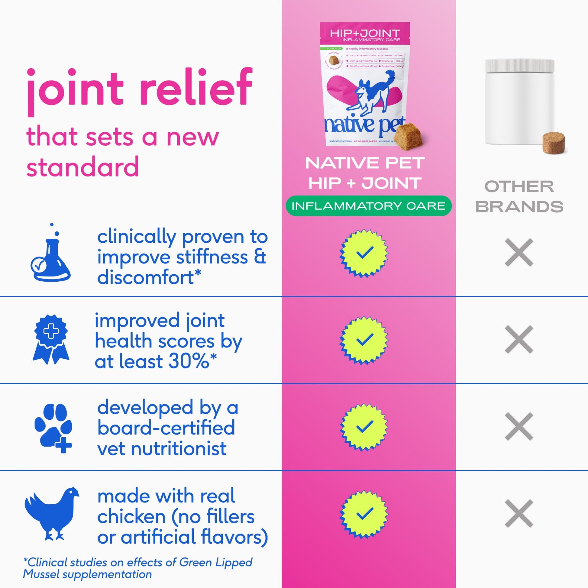 Native Pet Inflammatory Care - Pain Relief for Dogs - Green-Lipped Mussel, Turmeric & Collagen for Dogs - Hip and Joint Supplement Supports Healthy Inflammatory Response & Joint Comfort - 60 Chews Native Pet Au supplements