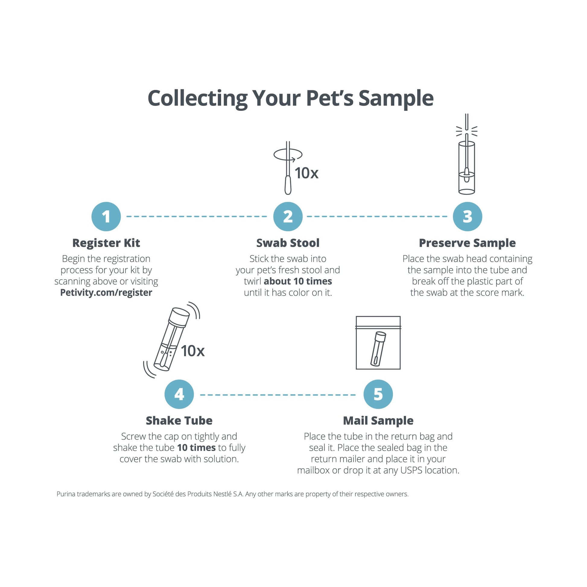 Petivity Microbiome Analysis Kit — Basic for Cats and Dogs, Powered by Purina - 4.8 oz. Box petivity Au supplements