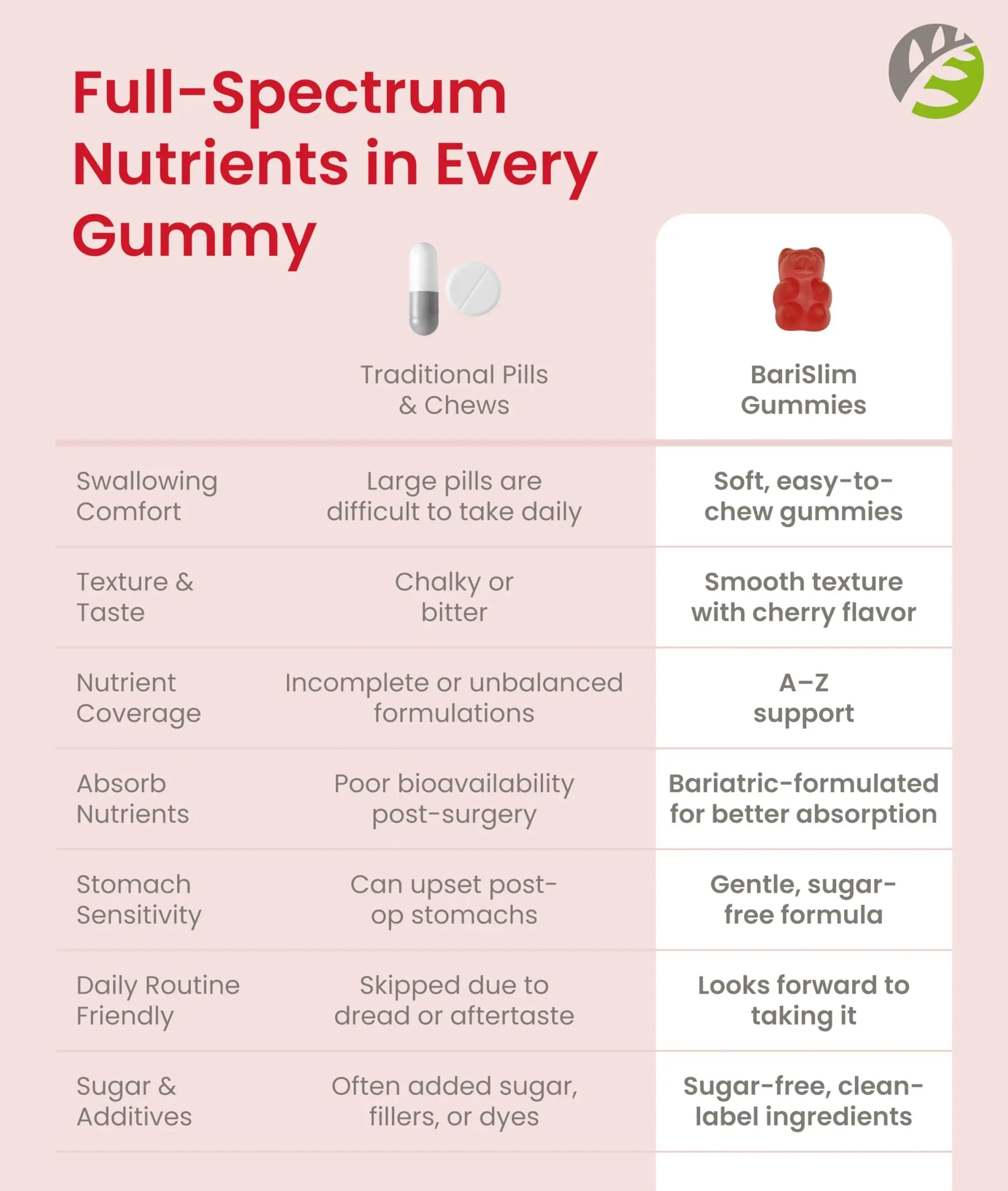 BariSlim Advanced Bariatric Multivitamin Gummies - Specially Formulated Bariatric Vitamins for Patients After Weight Loss Surgery BariSlim Au supplements