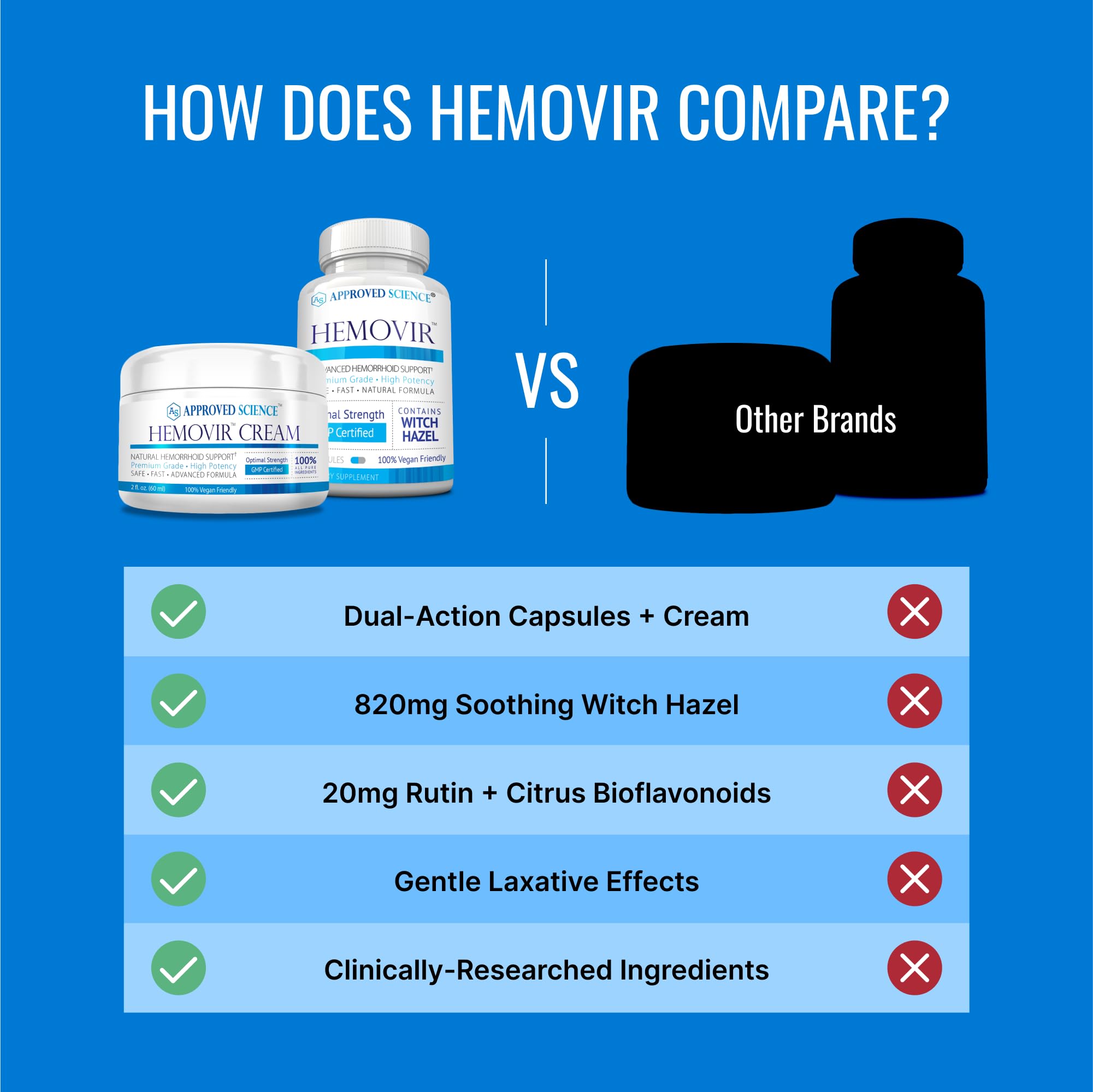 Approved Science Hemovir - Hemorrhoid Capsules and Cream - Dual-Action Stops Itching and Optimizes Blood Flow - Internal and External Care - 45 Capsules + 2 Fl Oz - Vegan - Non GMO - Made in The USA Approved Science Au supplements
