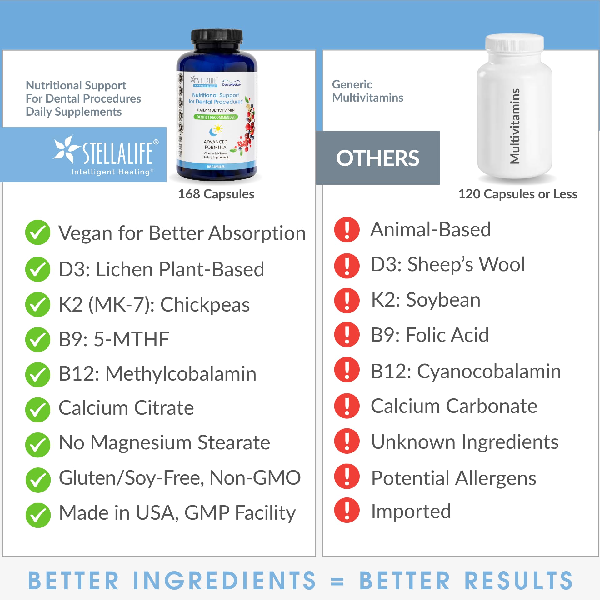 StellaLife DentaMedica Vegan Daily Multivitamin Nutritional Support for Faster Dental Surgery Recovery, VIT D3 K2 C B Zinc CoQ10 Magnesium, Healthy Bones & Gums, Non-GMO, GMP USA, 168 Capsules StellaLife Au supplements