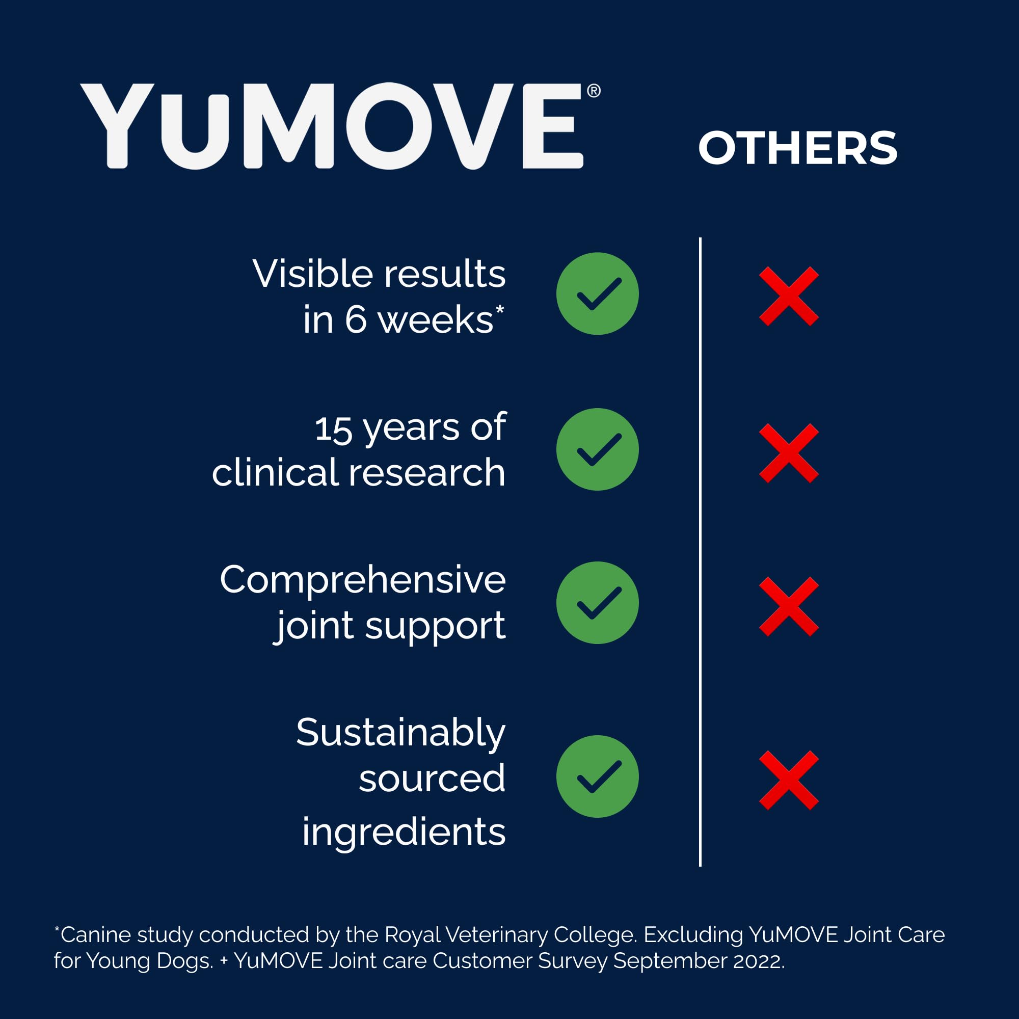 Yumove Hip & Joint Supplement for Dogs with Glucosamine, Hyaluronic Acid, Green Lipped Mussel & Omega 3 Joint Supplement - Regular or Advanced Strength (90 Count, Advanced Vet Strength Soft Chews) YuMOVE Au supplements
