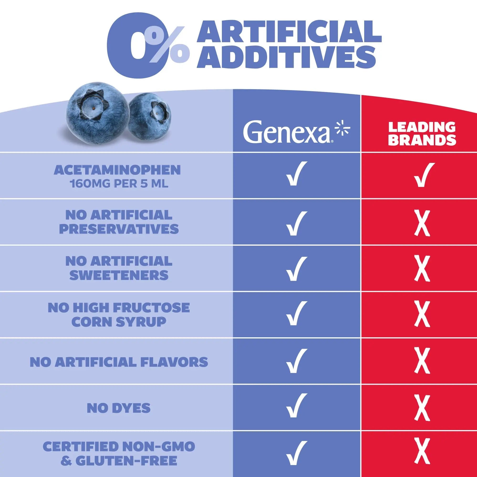 Genexa Children's Clean Acetaminophen | Pediatrician Preferred Ingredients | Pain & Fever Reducer for Kids | Dye Free, 0% Artificial Additives | Ages 2-11, Delicious Organic Blueberry Liquid, 4 fl oz Genexa Au supplements
