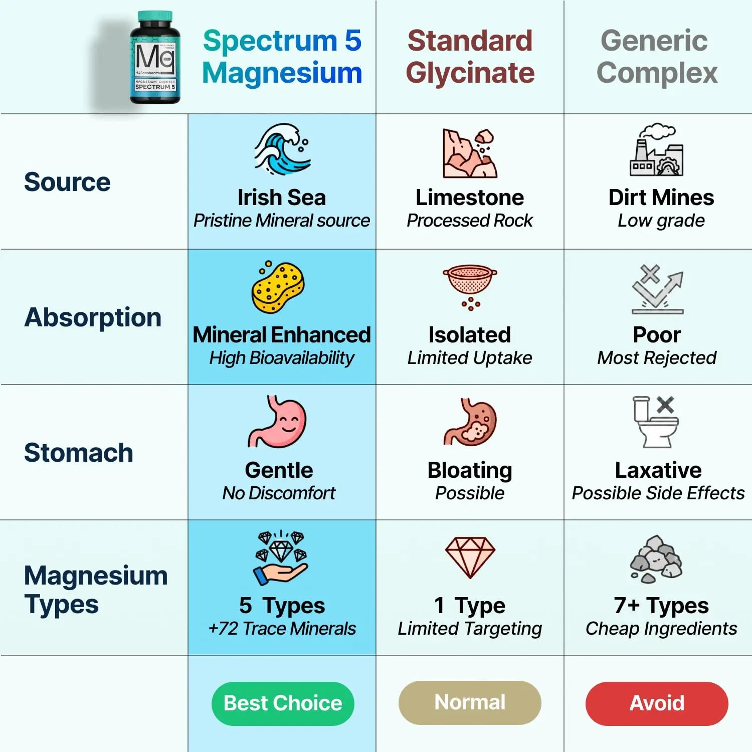 Spectrum 5 Magnesium | 5-in-1 Complex + 72 Trace Minerals for Enhanced Absorption | Irish Sea Sourced | 500mg per Serving | Made in USA, Third Party Tested, GMP Certified SonoHealth Au supplements
