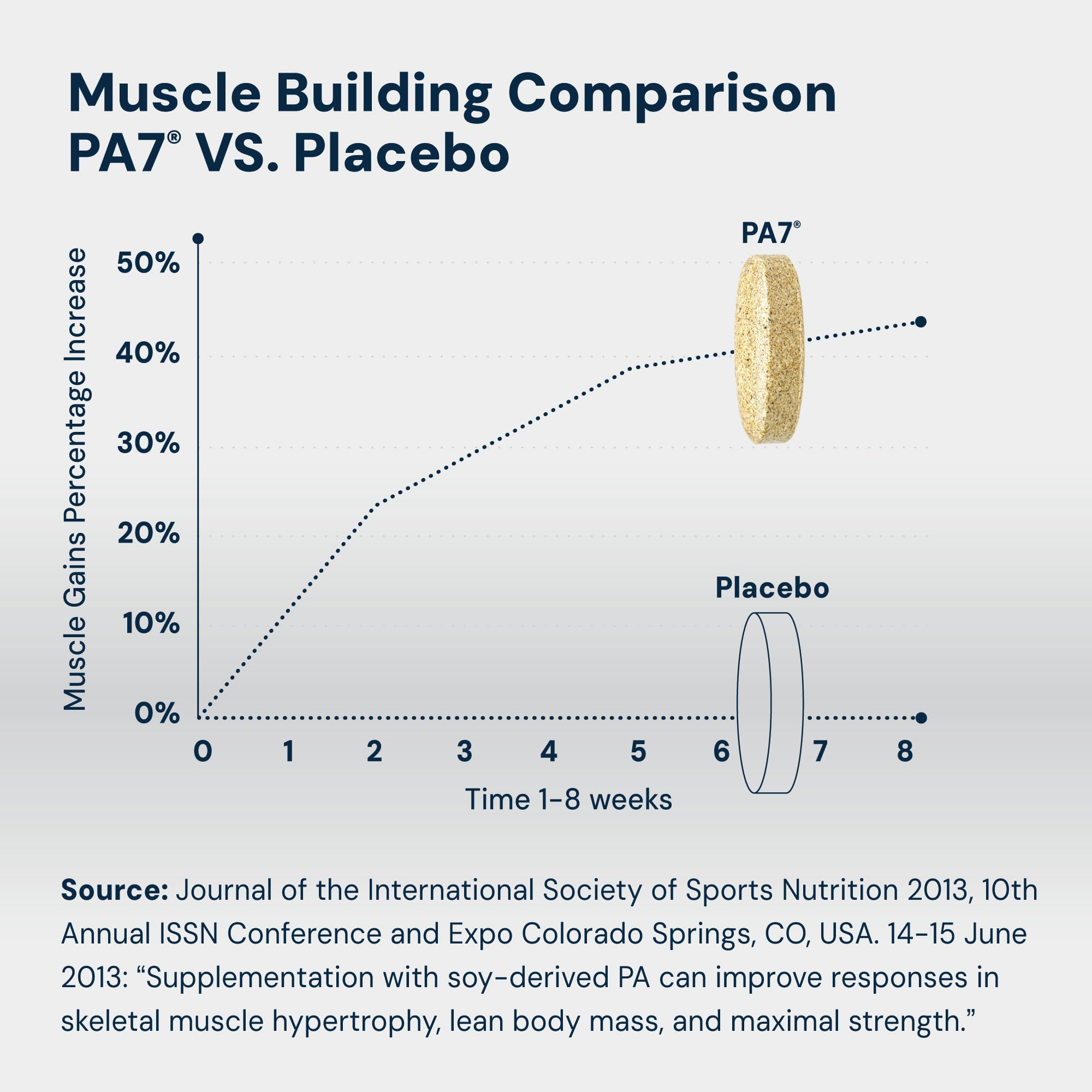 HPN PA(7) Phosphatidic Acid Muscle Builder Top Natural Muscle Builder - Boost mTOR | Build Mass and Strength from Your Workout | 30 Day Supply HPN Au supplements