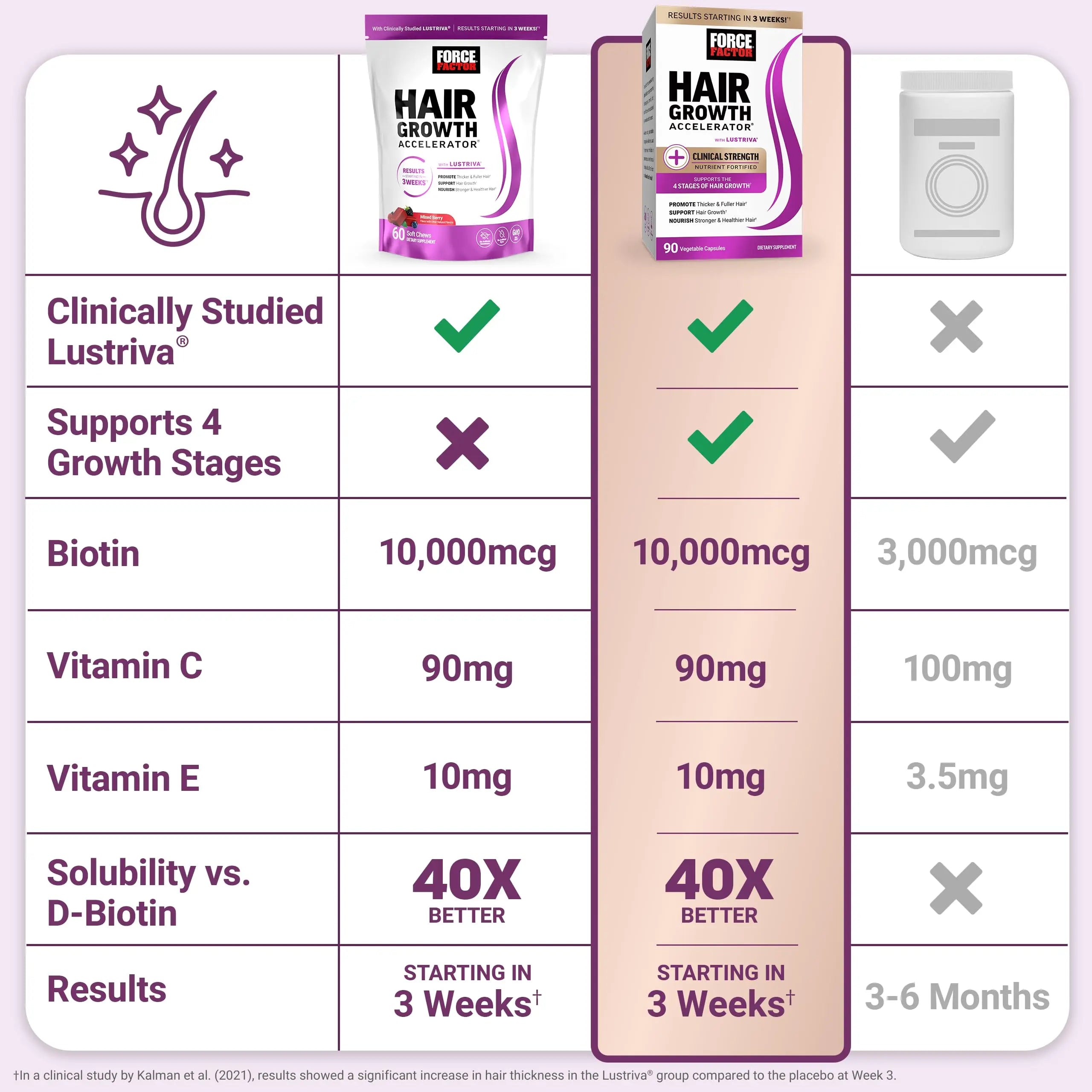 Force Factor Hair Growth Accelerator Soft Chews, Hair Growth Vitamins for Women and Men with Clinically Studied Lustriva and Biotin Force Factor Au supplements