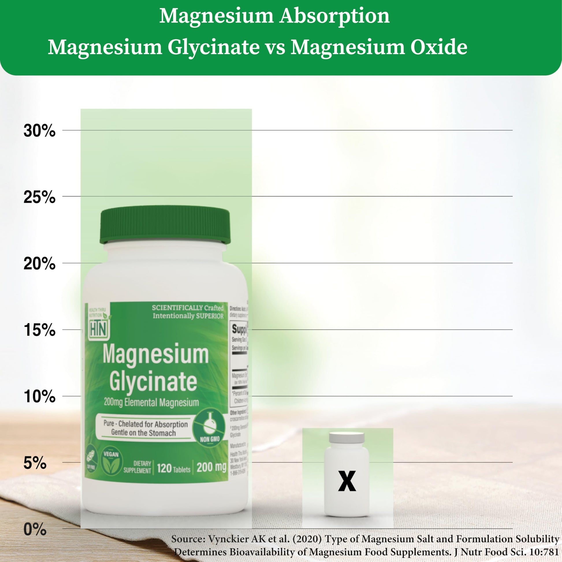 Magnesium Glycinate - Muscle, Nerves, Relaxation & Sleep Supplement | 200mg Elemental Magnesium Fully Reacted Chelated | Gentle on the Stomach | Non-GMO 120 Tablets | by Health Thru Nutrition Health Thru Nutrition Au supplements