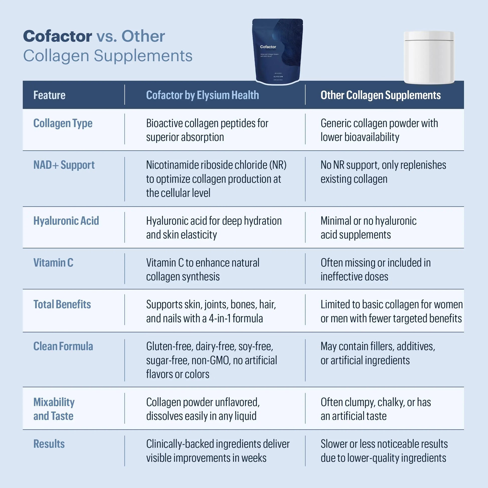 ELYSIUM Cofactor – 4-in-1 Collagen Peptides Powder w/NAD+, Hyaluronic Acid & Vitamin C for Skin, Hair, Nails, Joints & Cellular Health, Collagen Supplements for Men & Women – Unflavored, 28 Servings ELYSIUM Au supplements