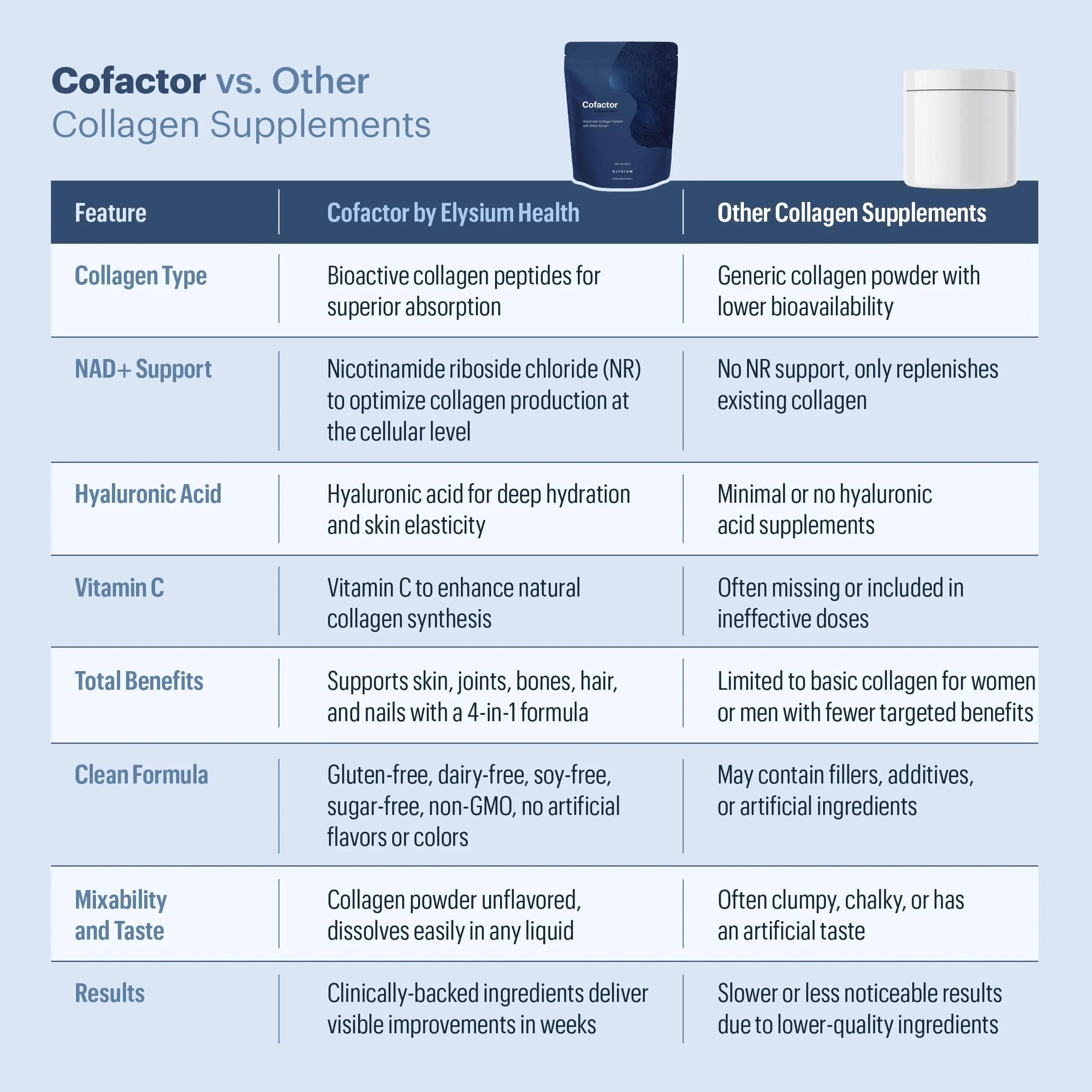 ELYSIUM Cofactor – 4-in-1 Collagen Peptides Powder w/NAD+, Hyaluronic Acid & Vitamin C for Skin, Hair, Nails, Joints & Cellular Health, Collagen Supplements for Men & Women – Unflavored, 28 Servings ELYSIUM Au supplements