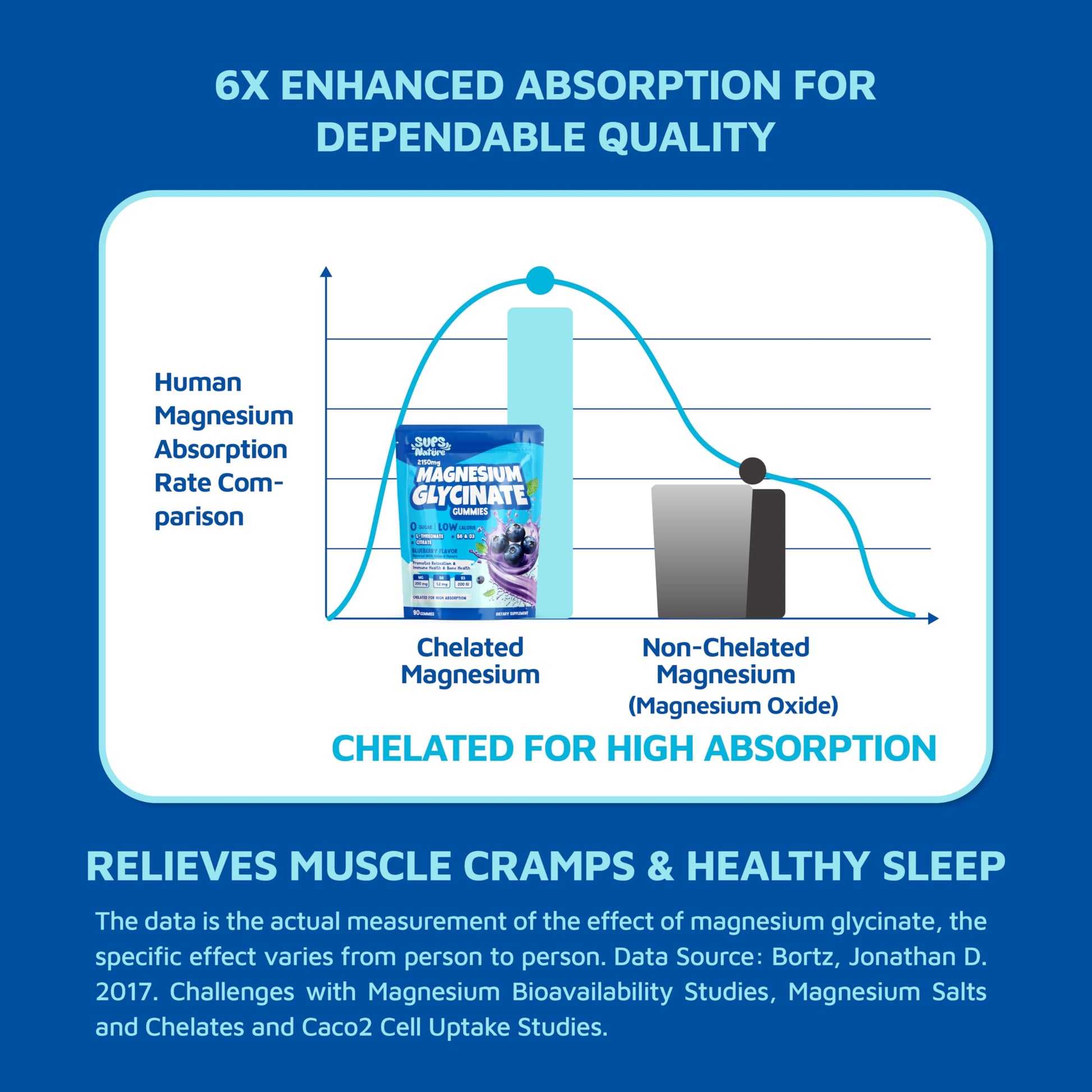 Magnesium Glycinate Gummies 2150 mg with Magnesium L-Threonate for Adults, Melatonin Free, High Absorption, Blueberry Flavor, 90 Count sups nature Au supplements