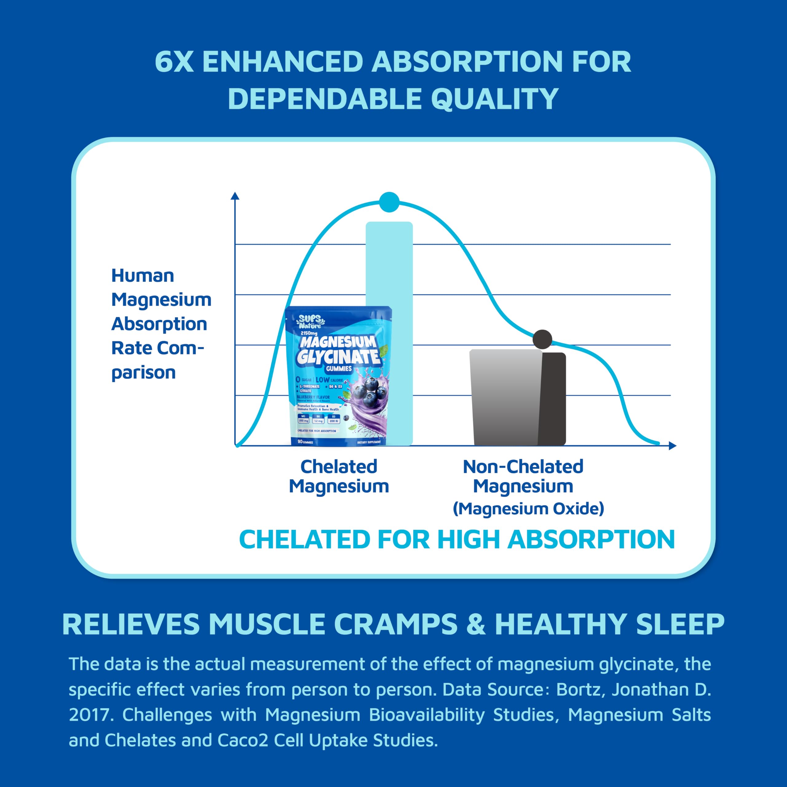 Magnesium Glycinate Gummies 2150 mg with Magnesium L-Threonate for Adults, Melatonin Free, High Absorption, Blueberry Flavor, 90 Count sups nature Au supplements