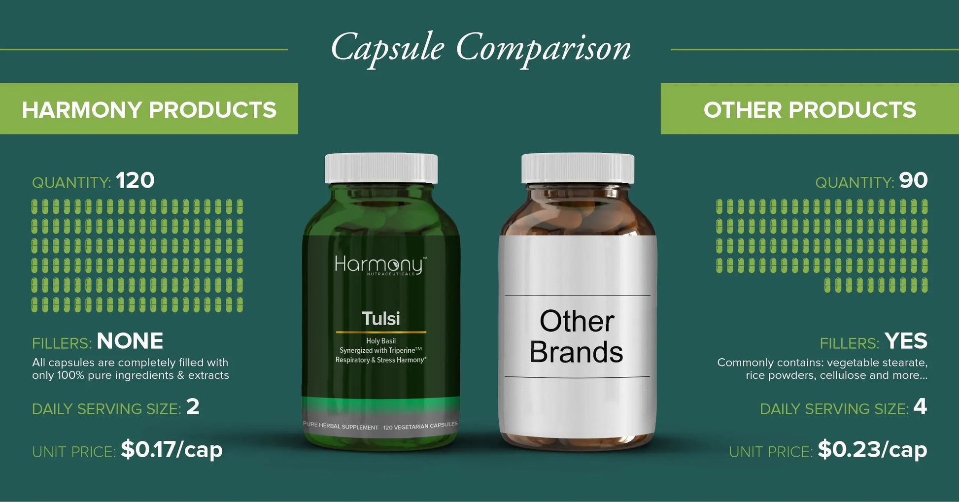 Tulsi - Holy Basil Supplement - Highest Potency, Maximum bio-availabilty, Made with Organic Herbs (Vegetarian Capsules, 120 Count) Harmony Nutraceuticals Au supplements