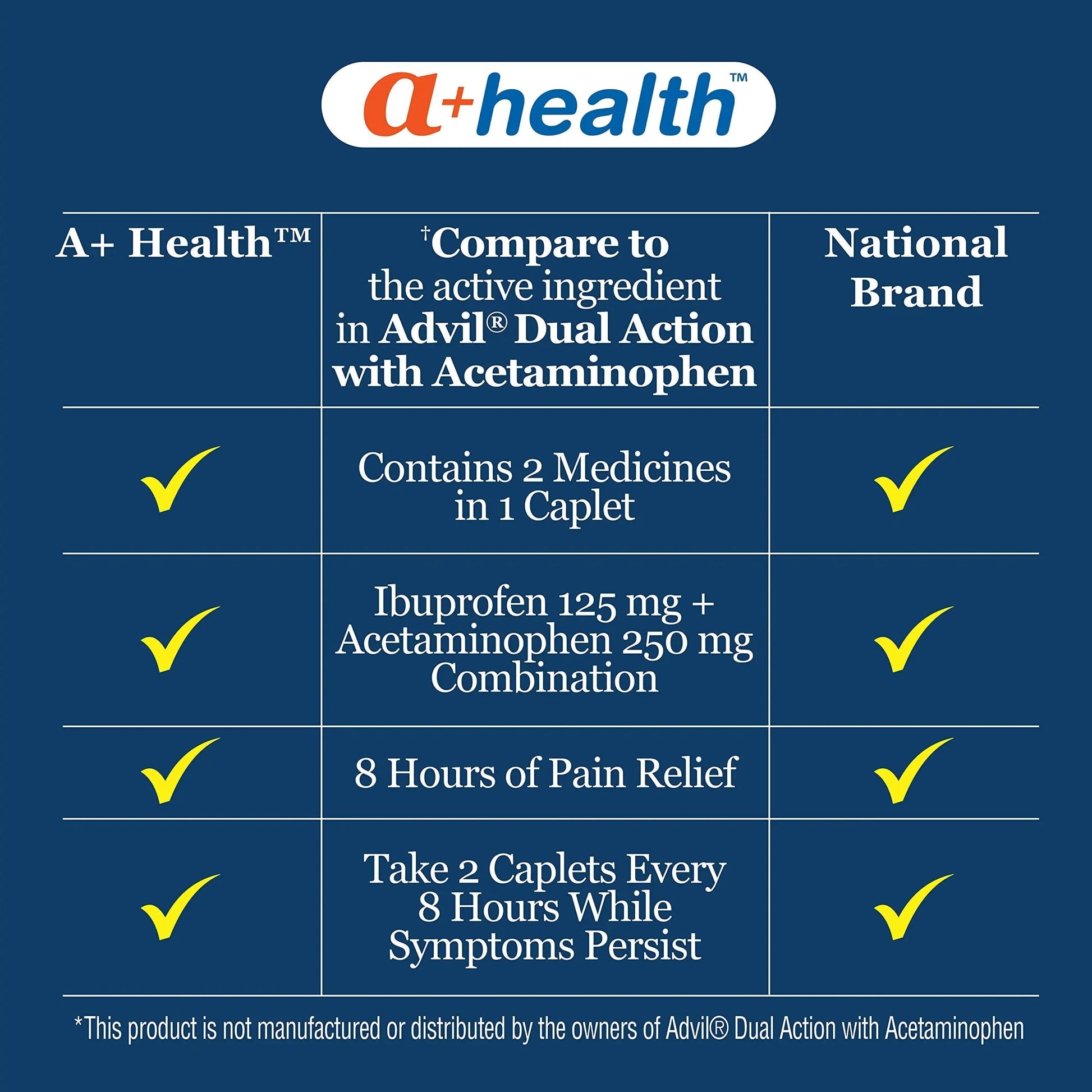 A+Health Dual Action Acetaminophen 250 mg and Ibuprofen (NSAID) 125mg Pain Reliever Caplets, 216 Count, 2 Medicines in 1 Caplet, Up to 8 Hours of Pain Relief A+Health Au supplements