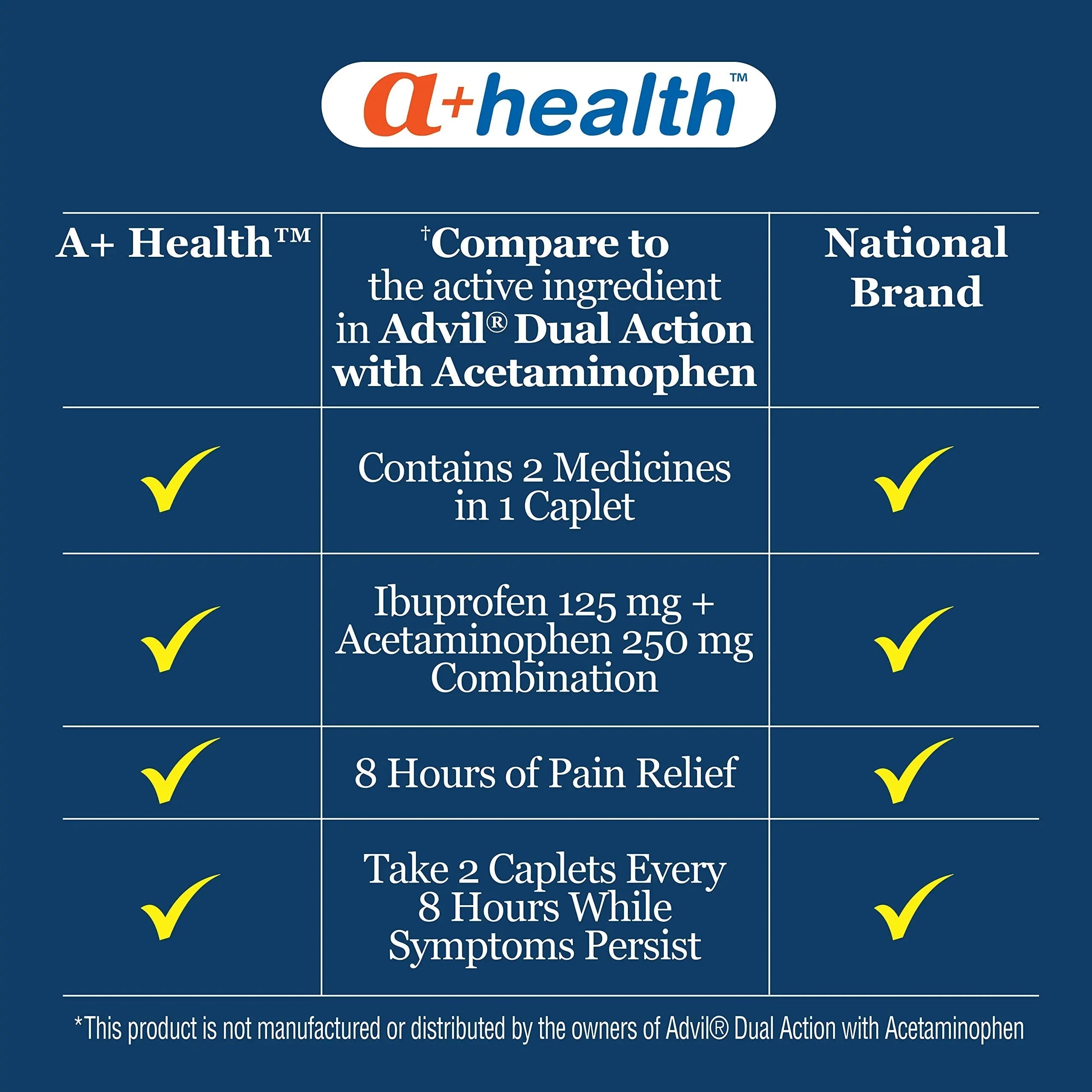 A+Health Dual Action Acetaminophen 250 mg and Ibuprofen (NSAID) 125mg Pain Reliever Caplets, 216 Count, 2 Medicines in 1 Caplet, Up to 8 Hours of Pain Relief A+Health Au supplements