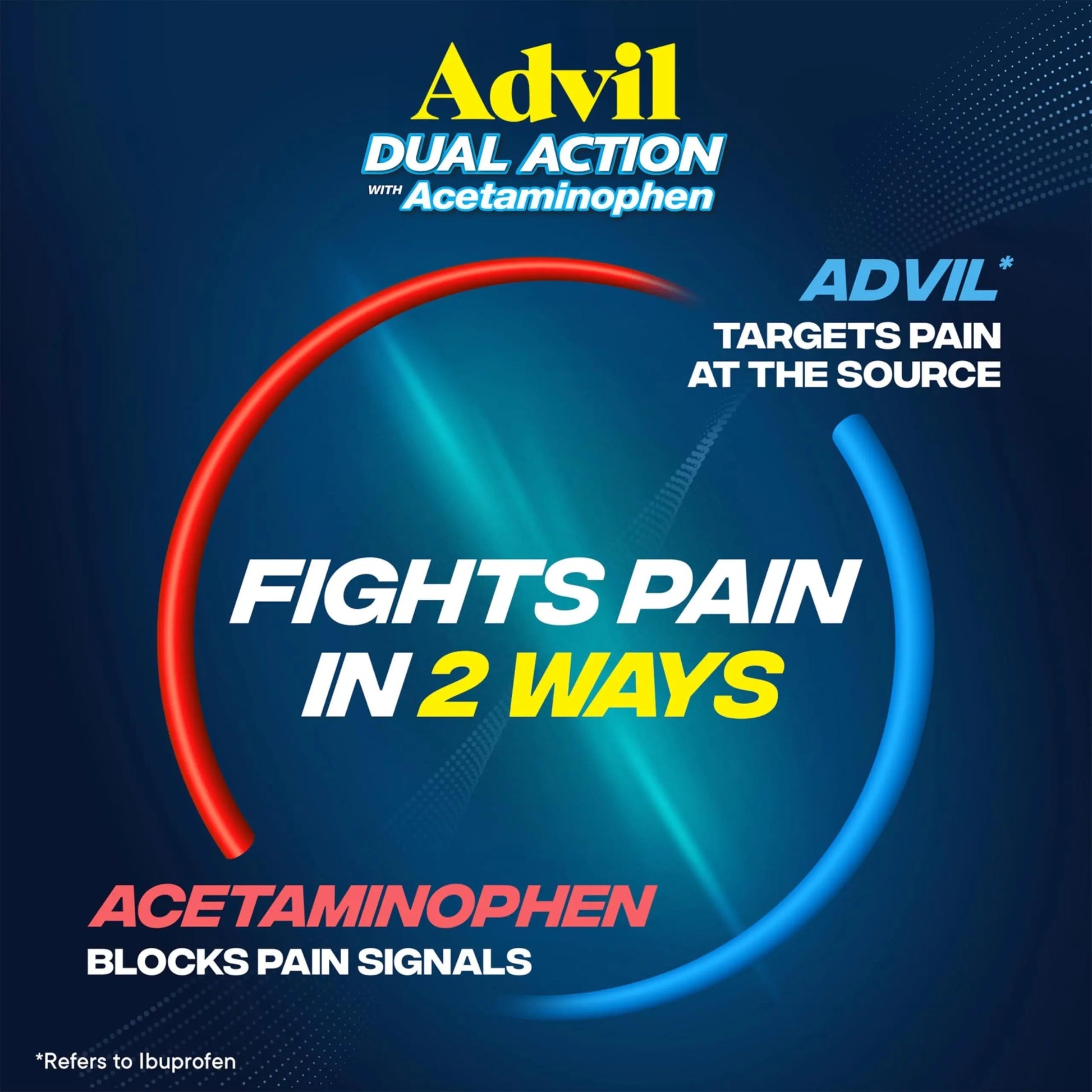 Advil Dual Action Coated Caplets with Acetaminophen, 250 Mg Ibuprofen and 500 Mg Acetaminophen Per Dose (2 Dose Equivalent) for 8 Hour Pain Relief - 72 Count Advil Au supplements