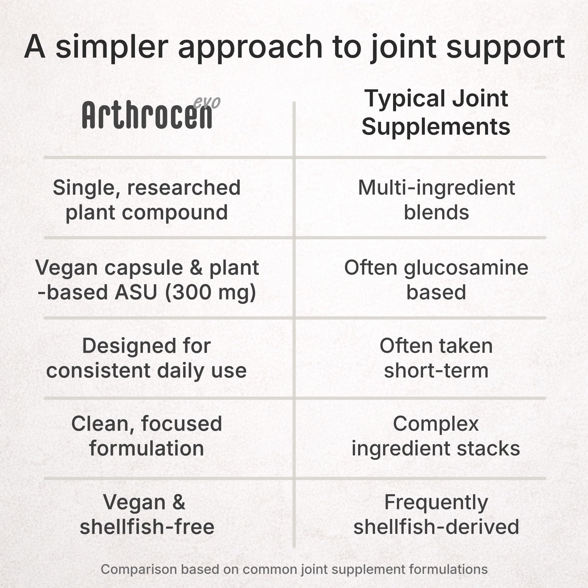 Arthrocen EVO ASU 300 mg Vegan Joint Comfort & Mobility Support Supplement – Clinically Evaluated, Made in USA Plant-Based Formula, Glucosamine Alternative, 60 Capsules (2 Months) Arthrocen Au supplements