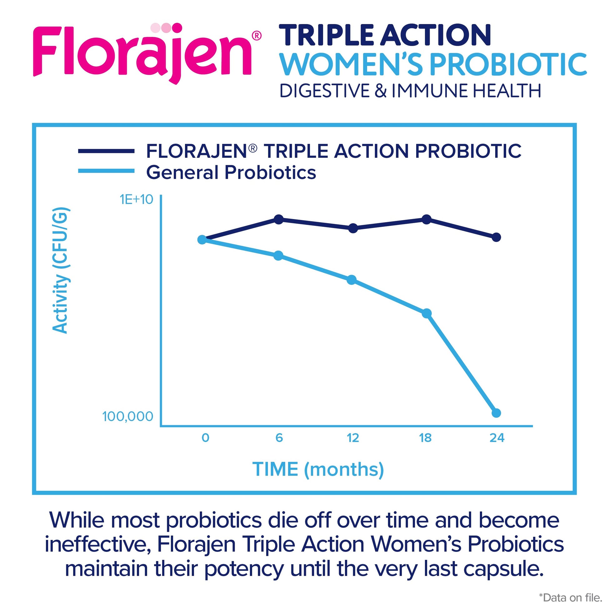 Florajen Women's Complete Triple-Action Prebiotic + Probiotic + Postbiotic for Digestive & Immune Support - Fast-Acting Relief from Constipation & Bloating - Gluten-Free - Vegan - Non-GMO - 30-Count Florajen Au supplements